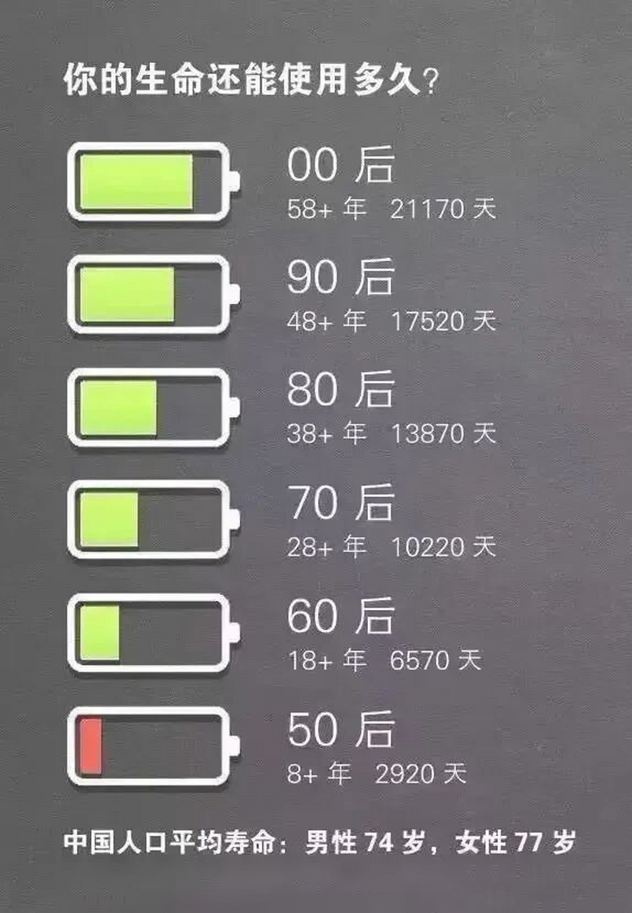 中国男性平均寿命为74岁,如果按照这个维度思考,工作30年,社保缴纳30