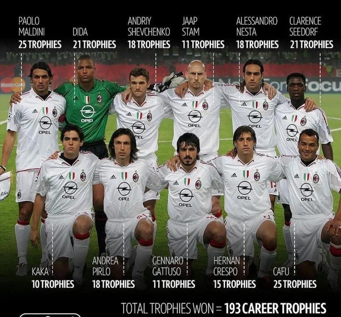 ac米兰的巅峰阵容,首发球员中职业生涯冠军奖杯数量最少的卡卡也有10
