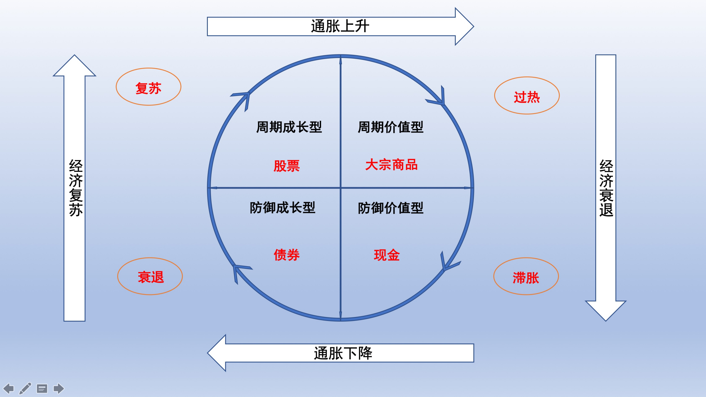 美林时钟,知识点复习 美林时钟,知识点复习,原文请看《盈利大幅回撤时