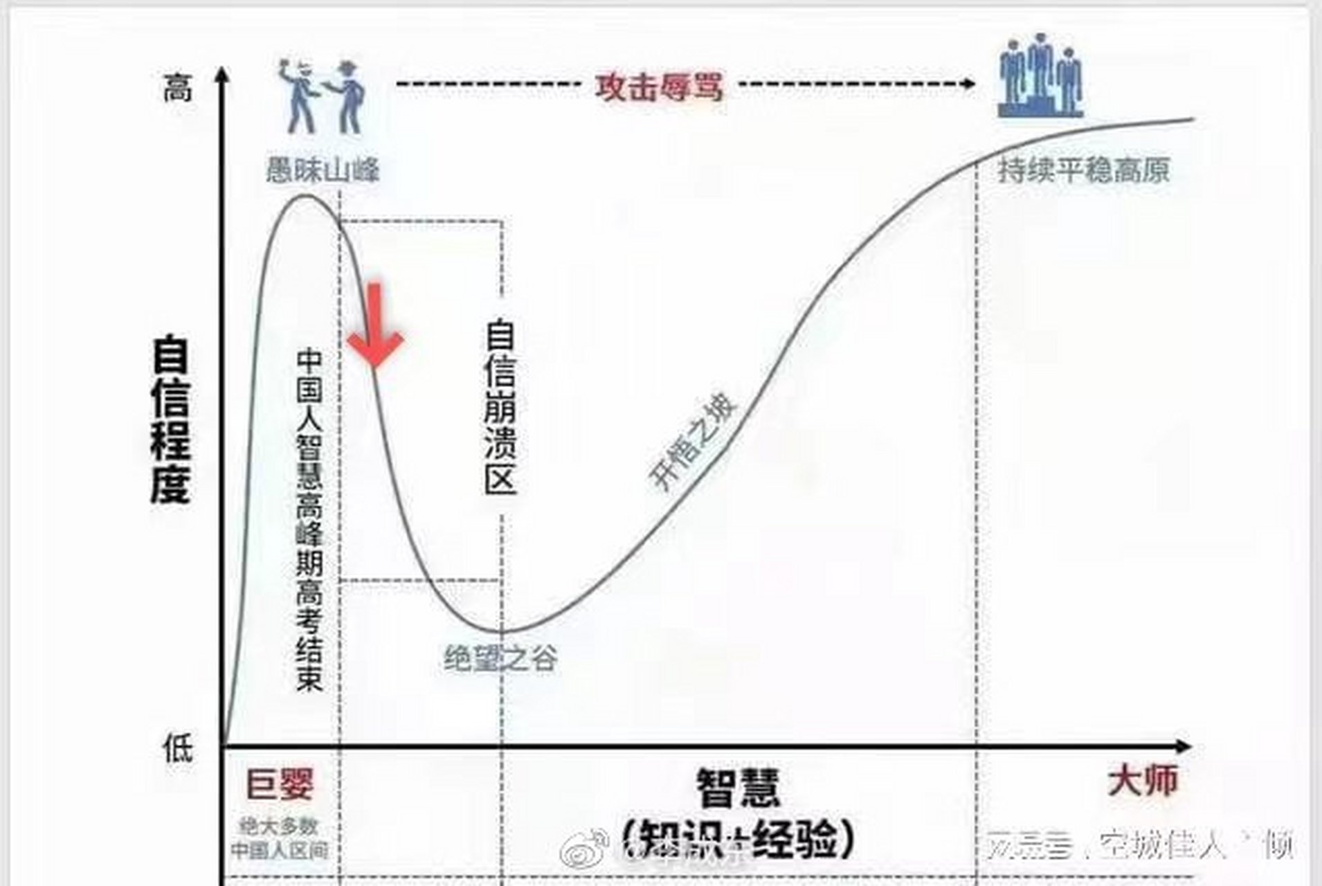 达克效应与认知的四个阶段,现在大家应该处于"绝望之谷"吧#东哥笔记