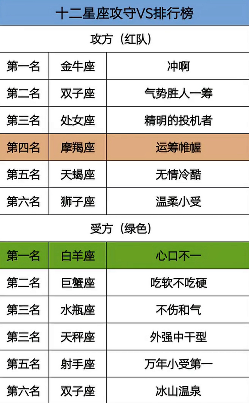 【十二星座攻受vs排行榜】 