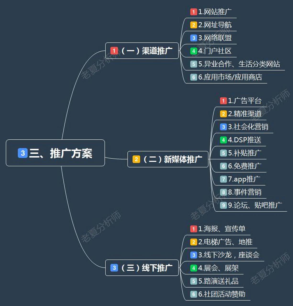 市場營銷推廣運營方案 一,產品的定位 產品在目標市場上的地位如何?