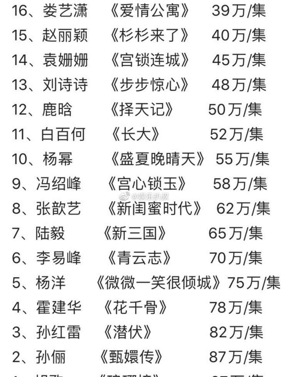 40位演员片酬一览表