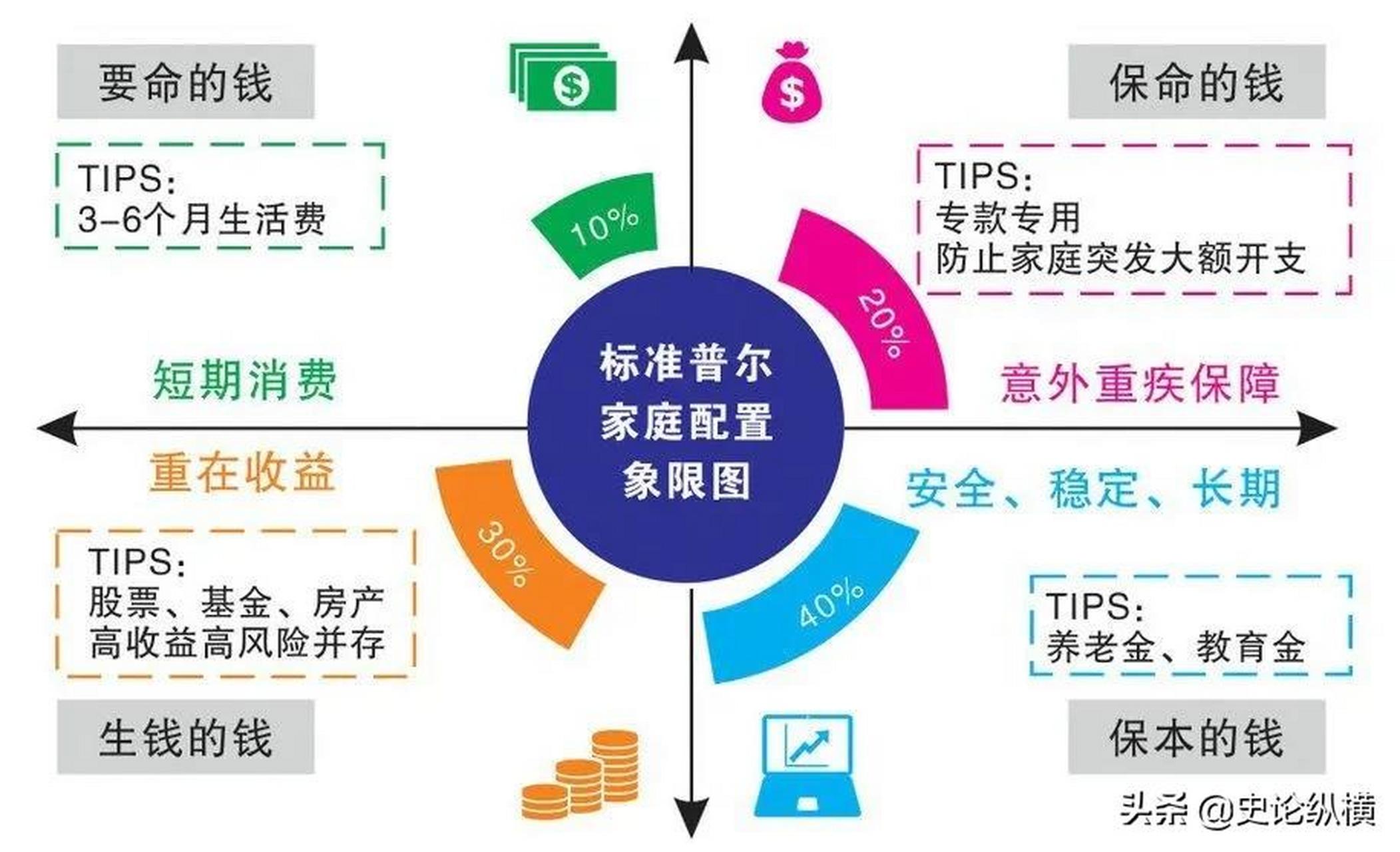 标准普尔理财金字塔图图片