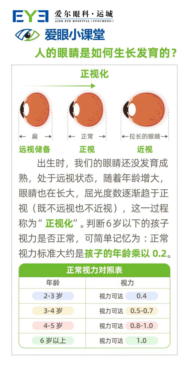 运城爱尔眼科医院#  人的眼睛是如何生长发育的?