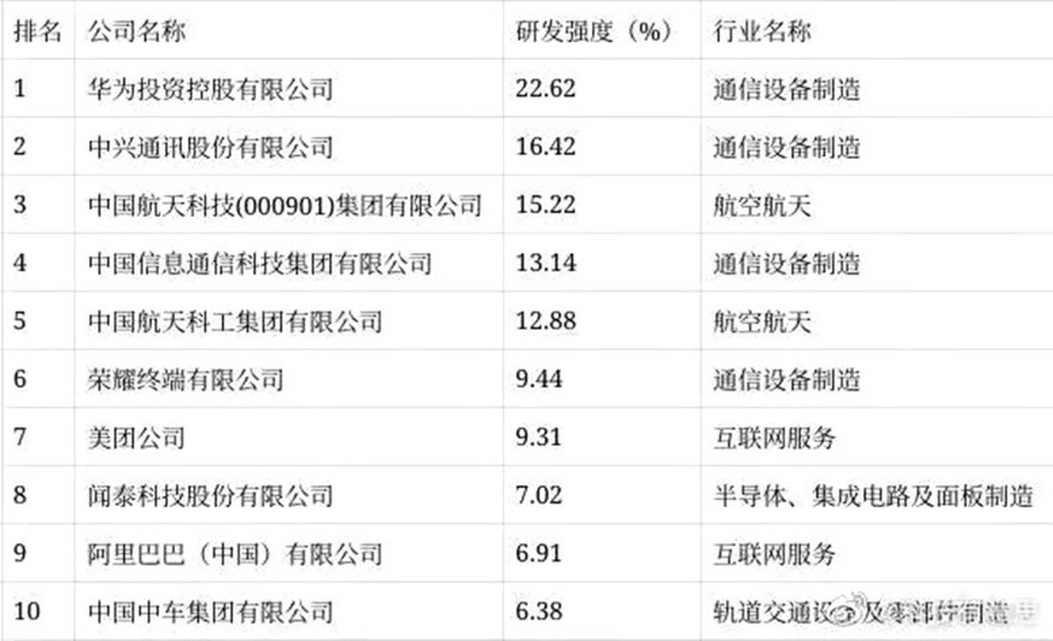 2022国内研发投入十强公司名单出炉!