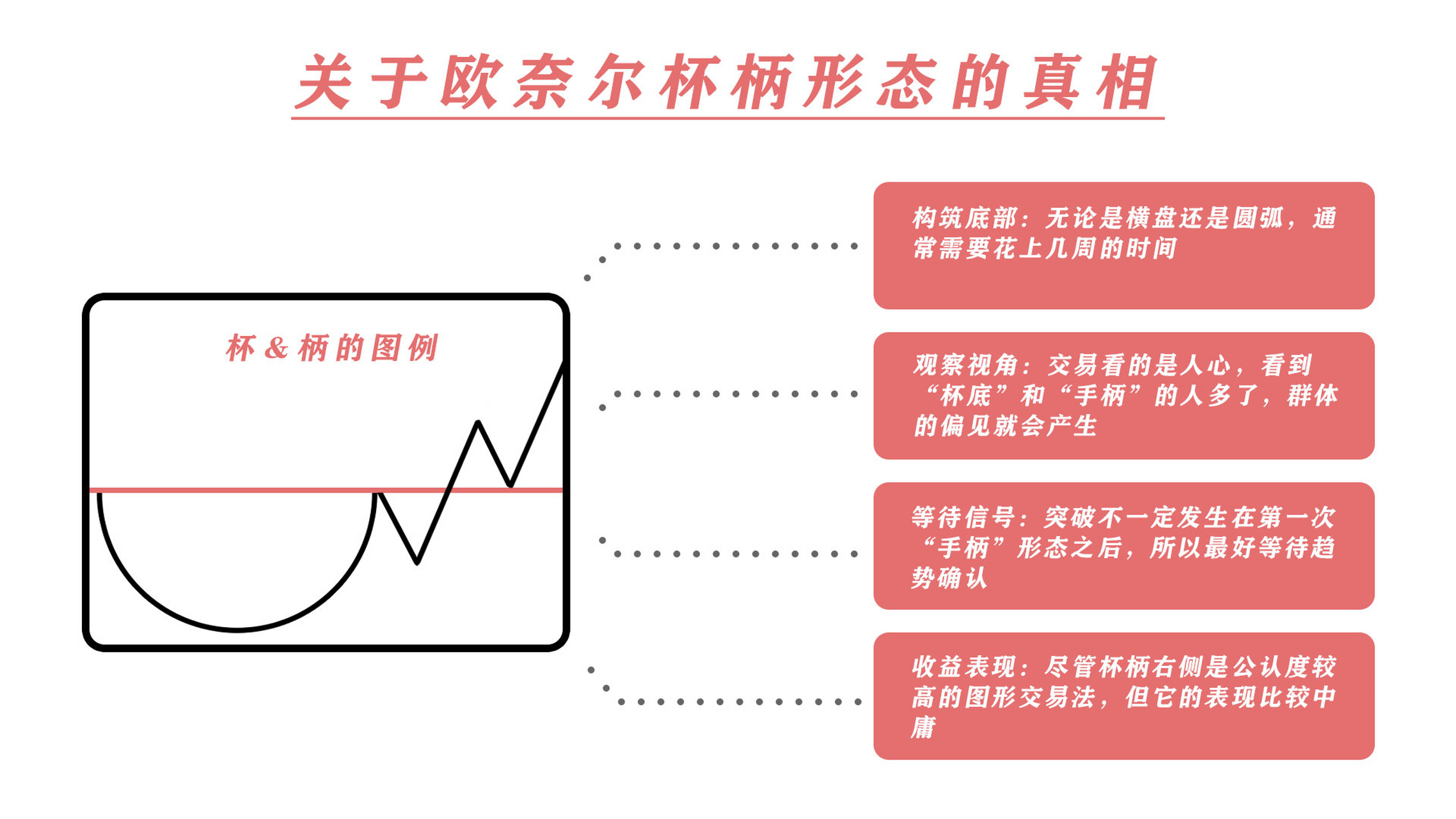 关于欧奈尔杯柄右侧的真相 构筑底部:无论是横盘还是圆弧,通常需要花