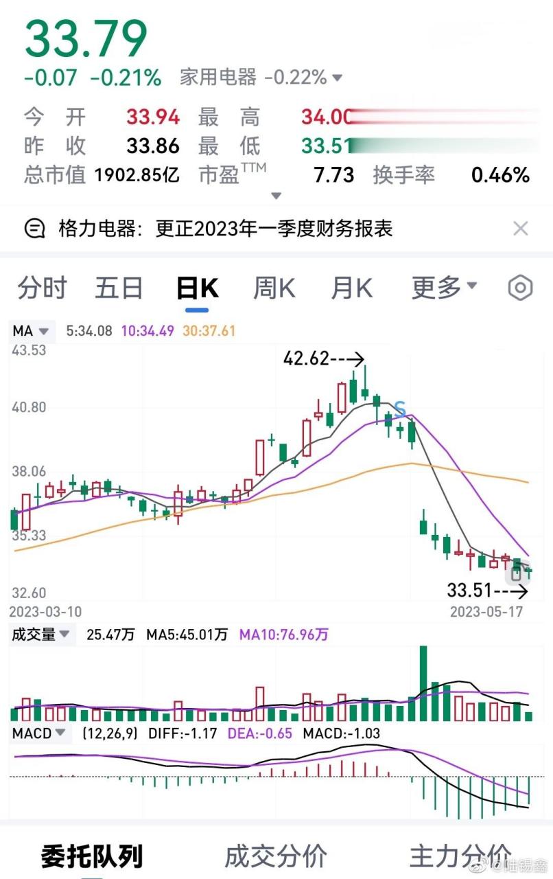 a股#……格力电器(000651),有闲钱的,可以考虑进货了.