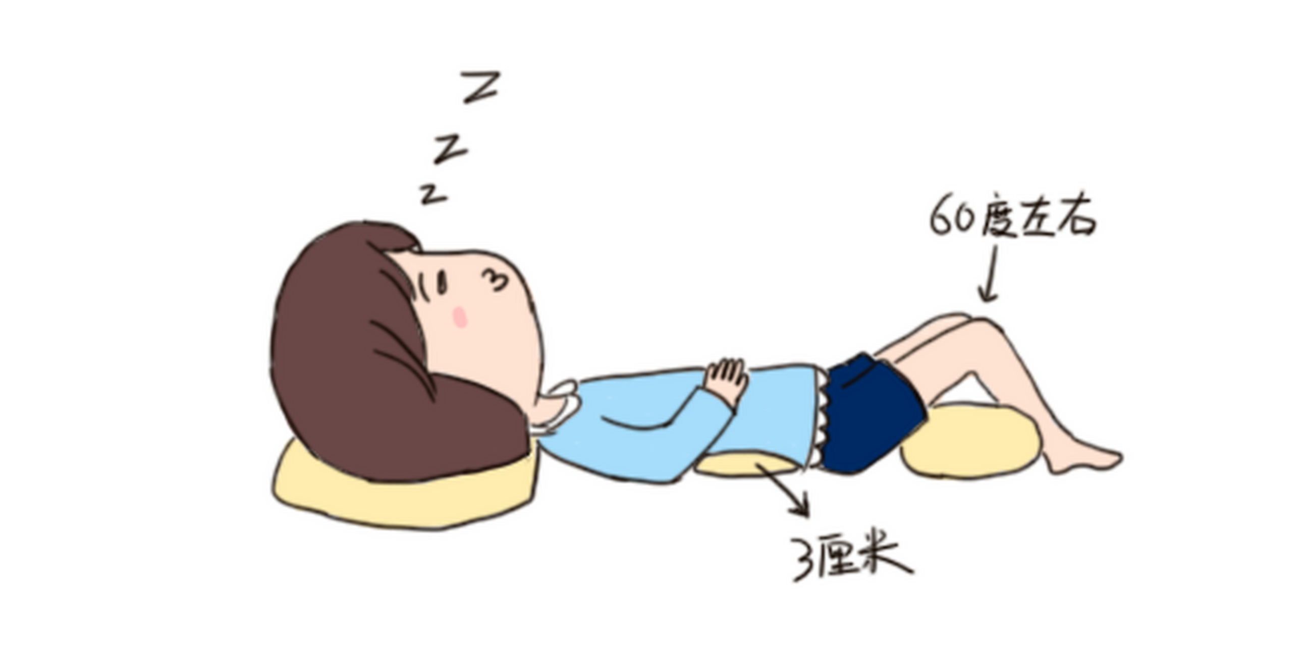 睡觉时垫个小枕头 在髋部和腹部下面,垫一个硬实扁平的小枕头,以缓解