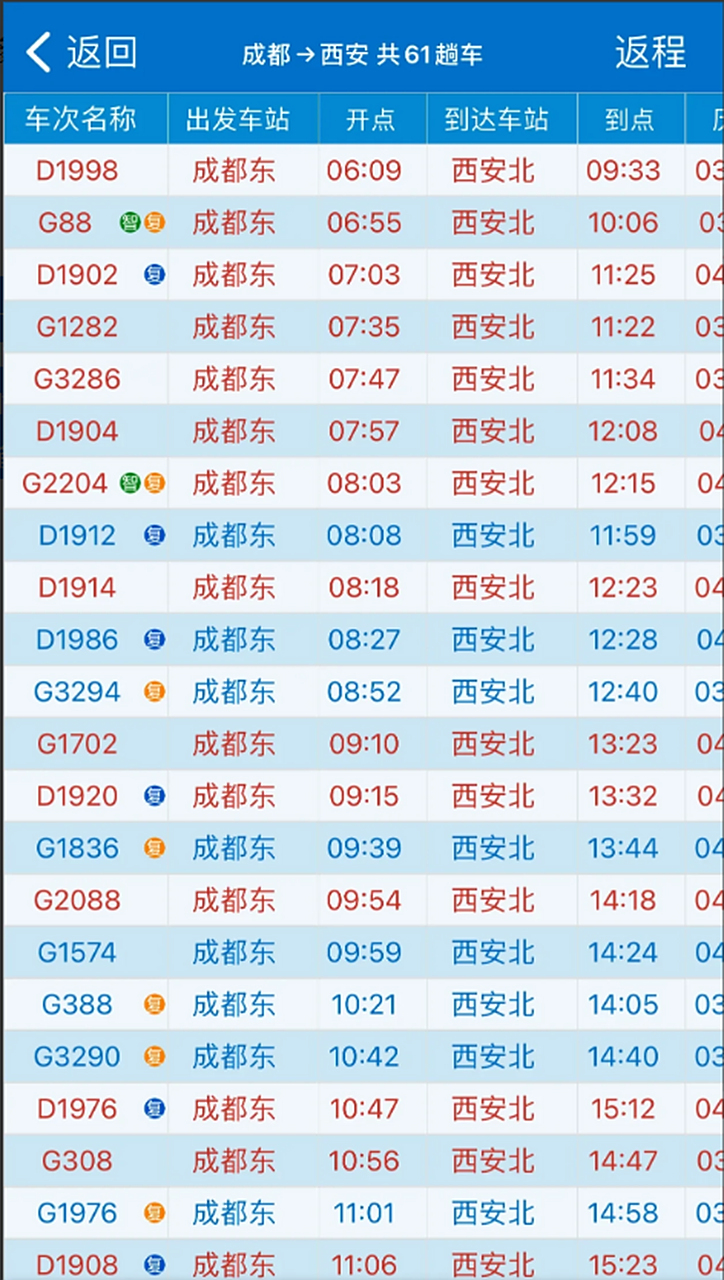 成都每天去西安的高铁有61趟,从早上六点到晚上八点14个小时平均14