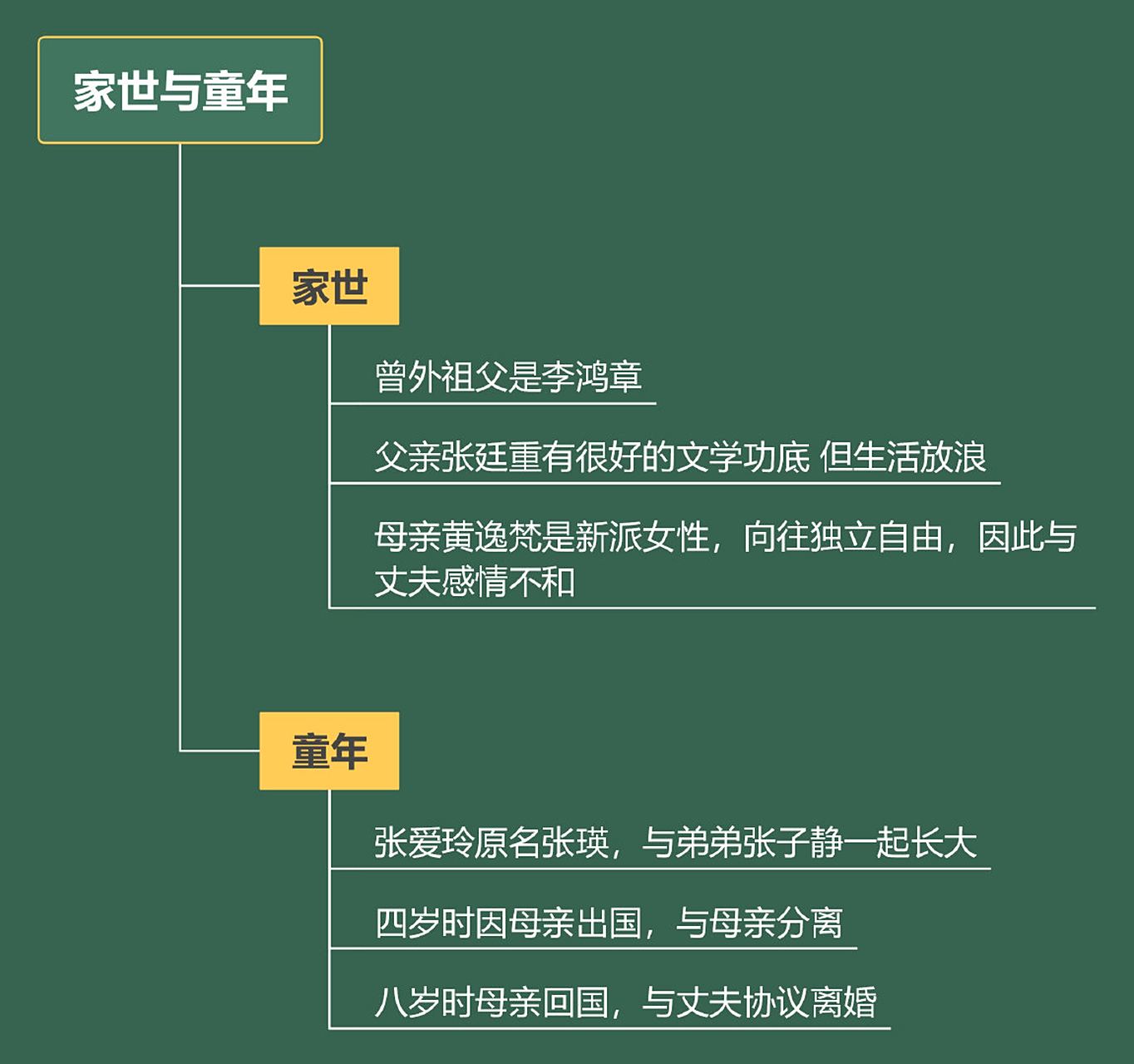 张爱玲#的一生 【思维导图人物分析--走进#张爱玲# 的一生】