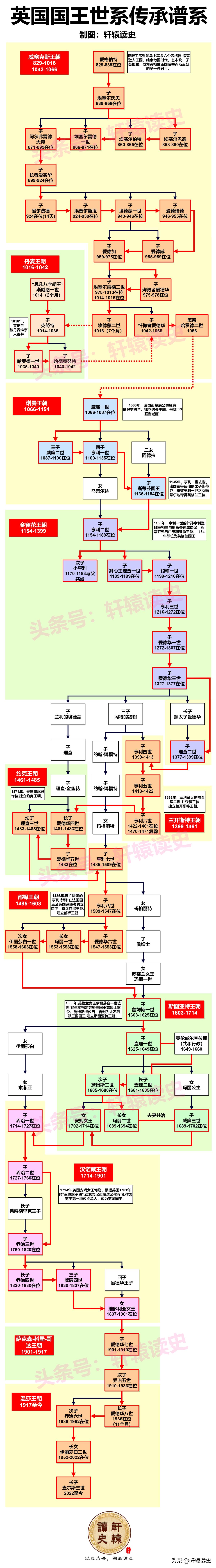 英国历代女王一览表图片