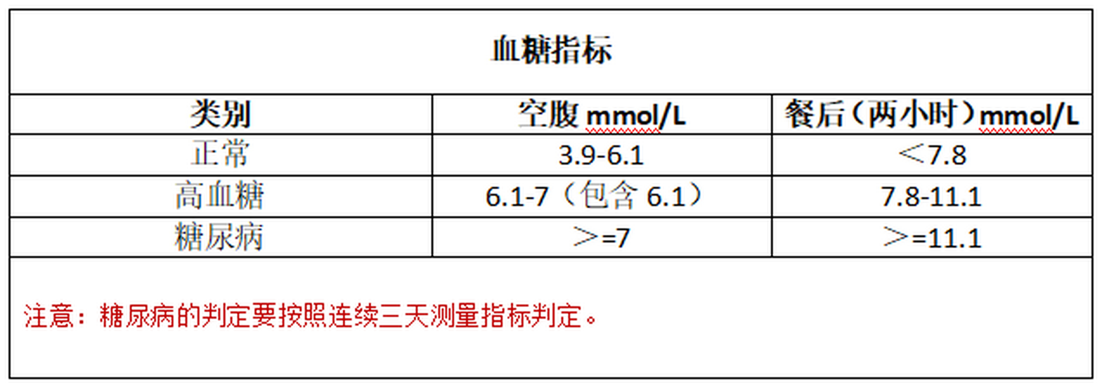 标准血糖值对照表图片