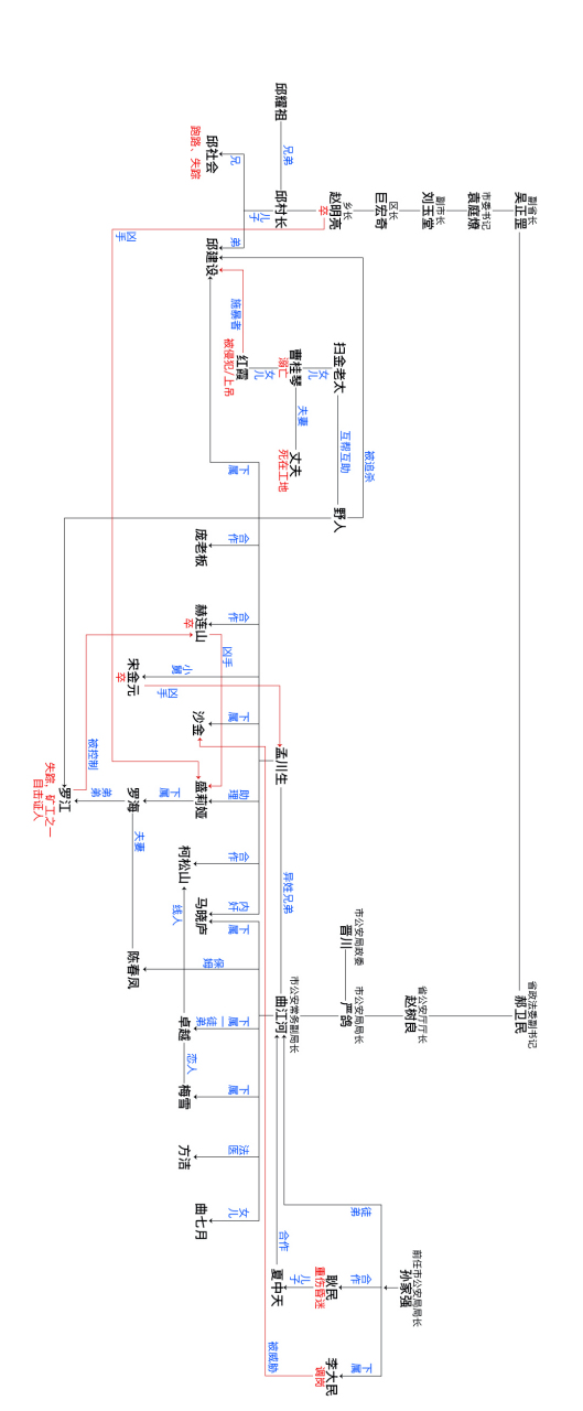 消失的十一层,人物关系一览图,突然发现,沙金好像没有盛莉娅干的事儿
