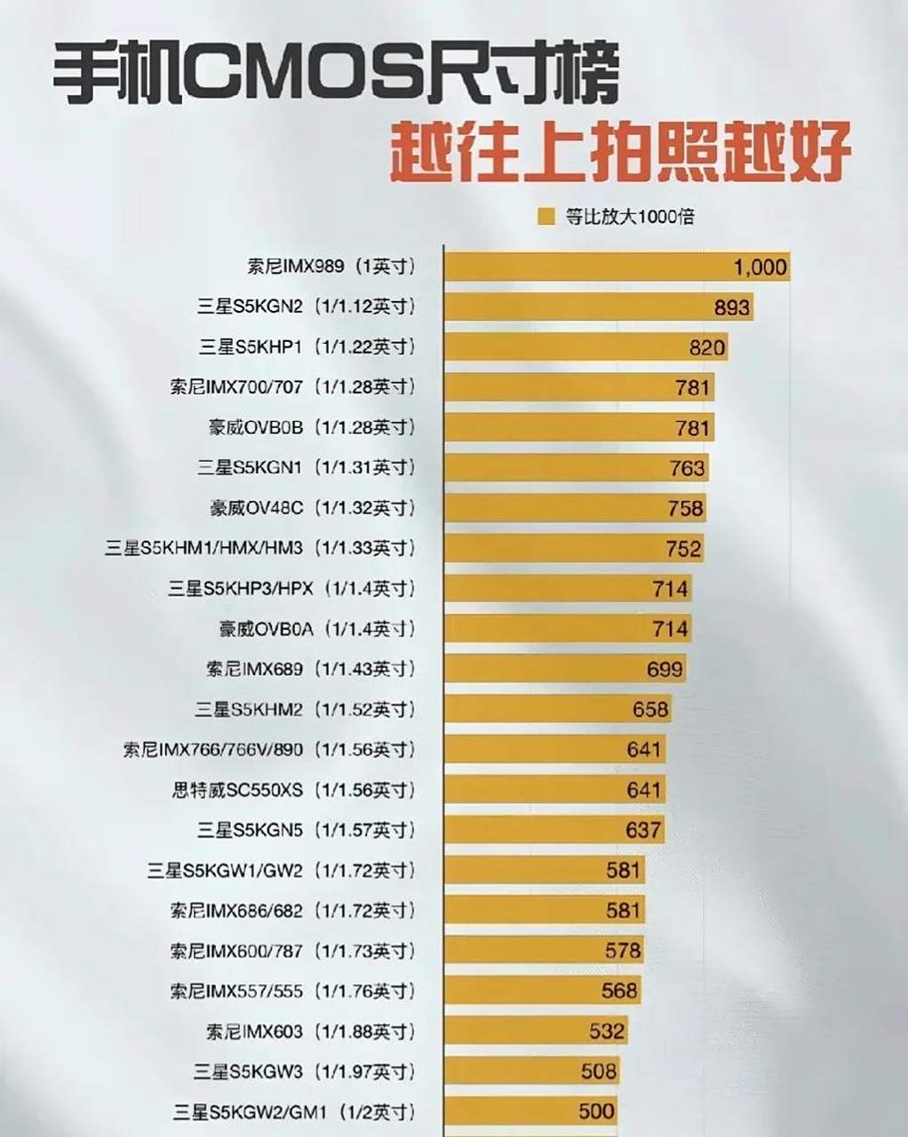 处理器排行苹果a16遥遥领先,骁龙最新8gen2 甚至和a15还有很大差距