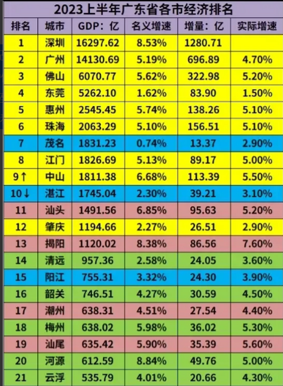 2023年广东上半年各城市经济排名情况,深圳上半年gdp总量以16297亿元