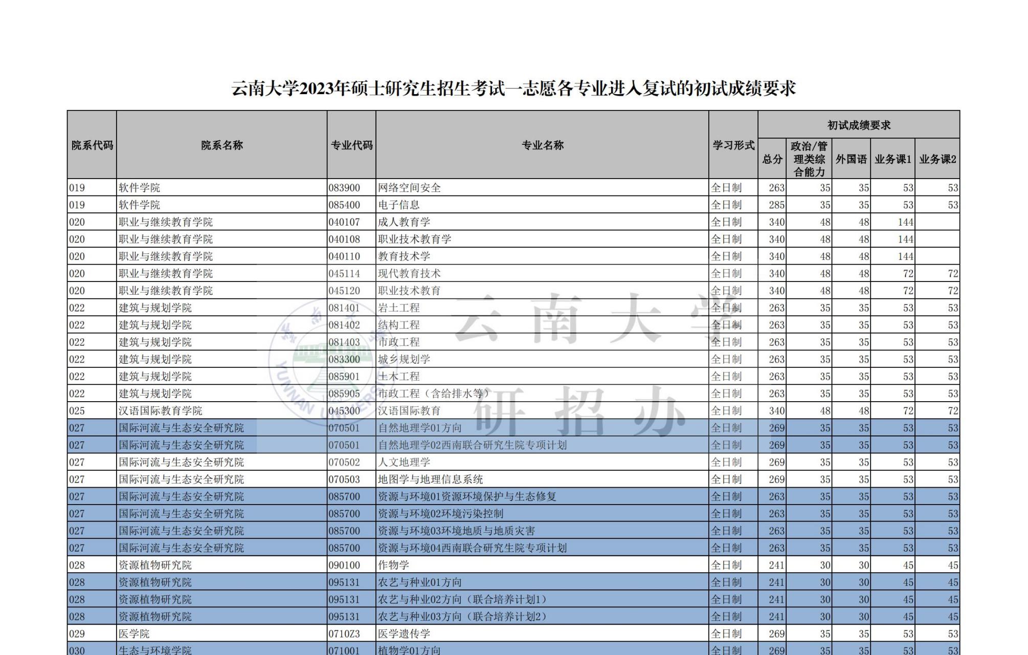 云南大学复试线图片