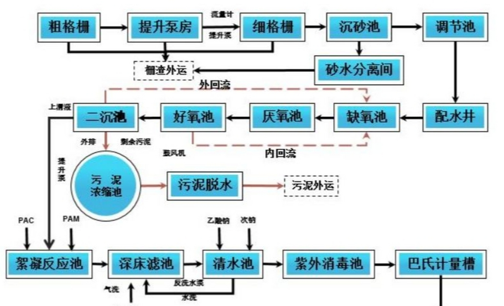 是一种常用的二级污水处理工艺,具有同餐脱