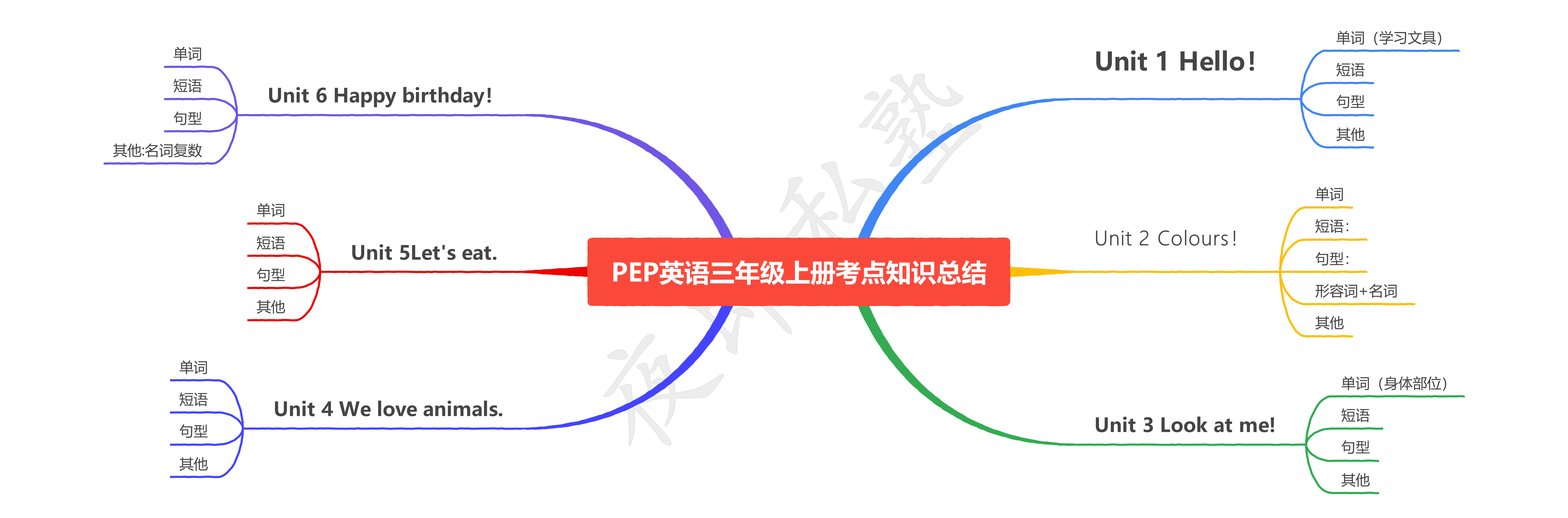 很多朋友都在说,能不能把pep人教版英语三年级上册知识梳理思维导图