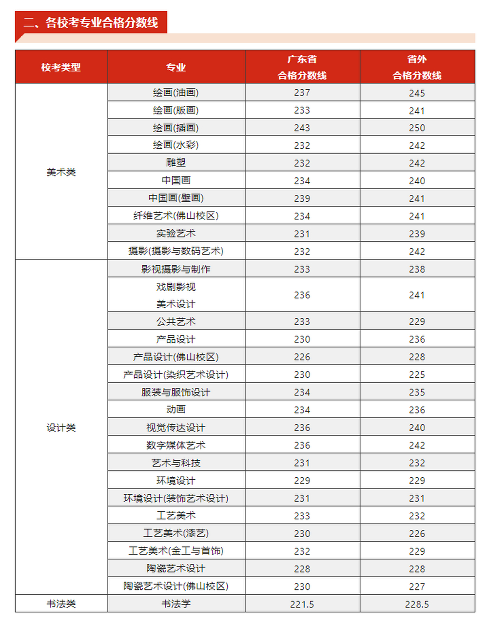 广州美术学院全国排名图片