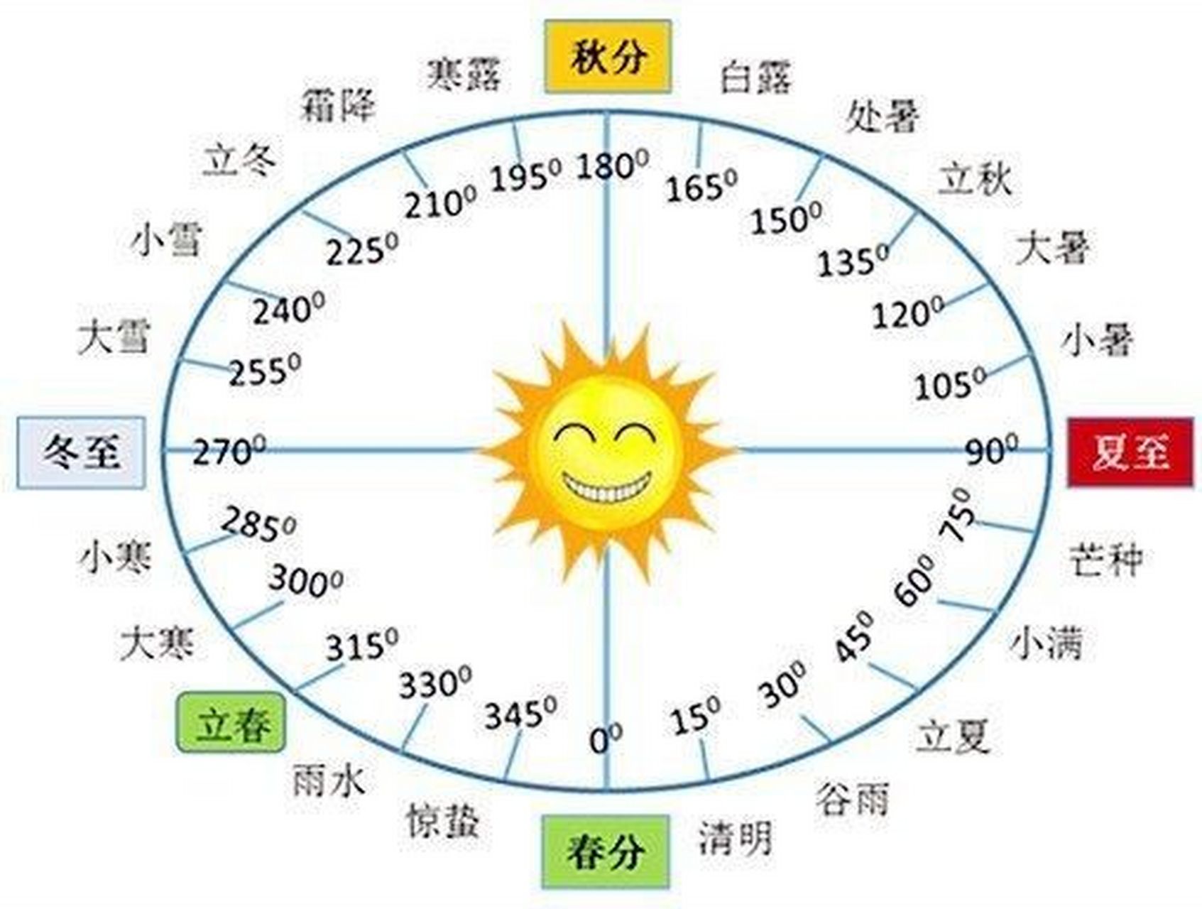 農曆為什麼會有閏月?閏幾月根據什麼來確定的呢?