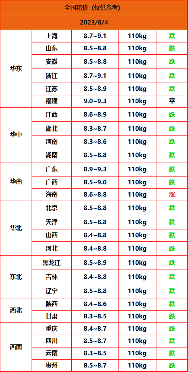 2023年8月4日明日猪价,多数地区有下跌迹象,但猪价还在9元以上 最高猪