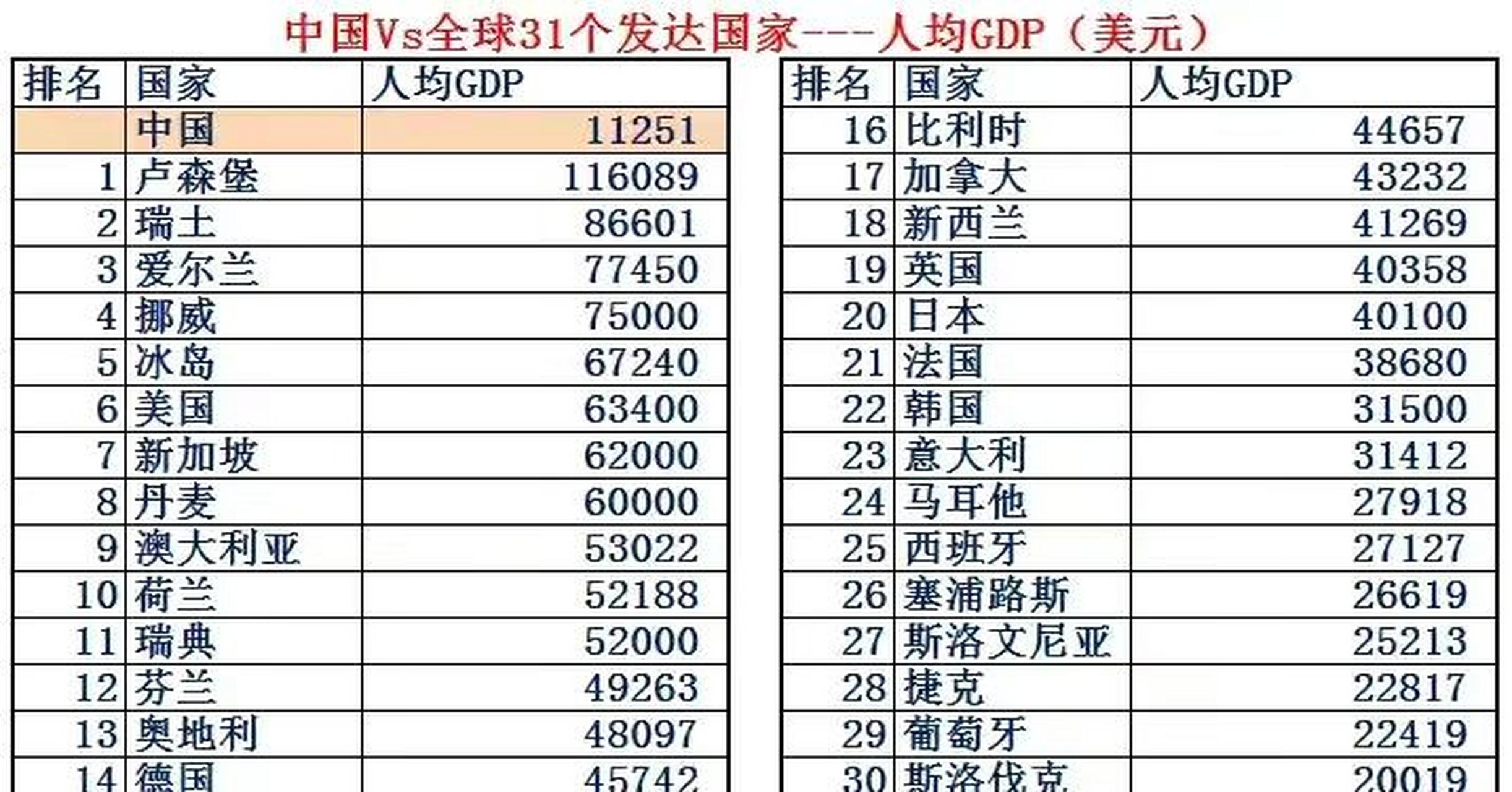 中国和31个发达国家人均gdp 1,卢森堡,116089美元 2,瑞士,86601美元.