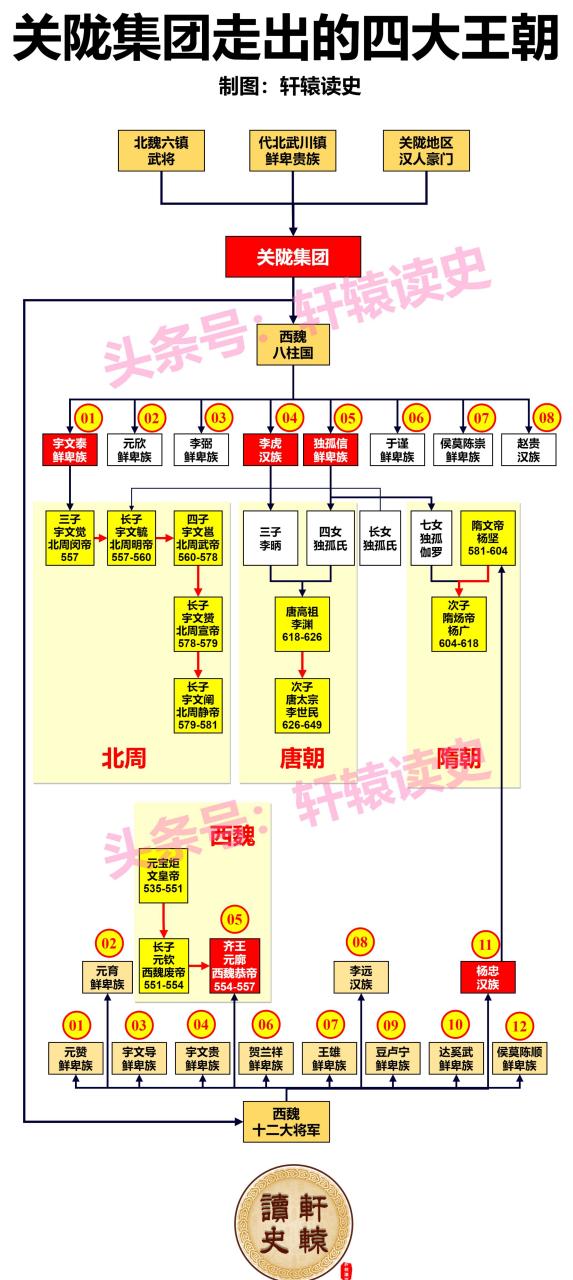 "混血"皇帝李世民  西魏,北周,隋朝及唐朝四个朝代的开国皇帝均出自