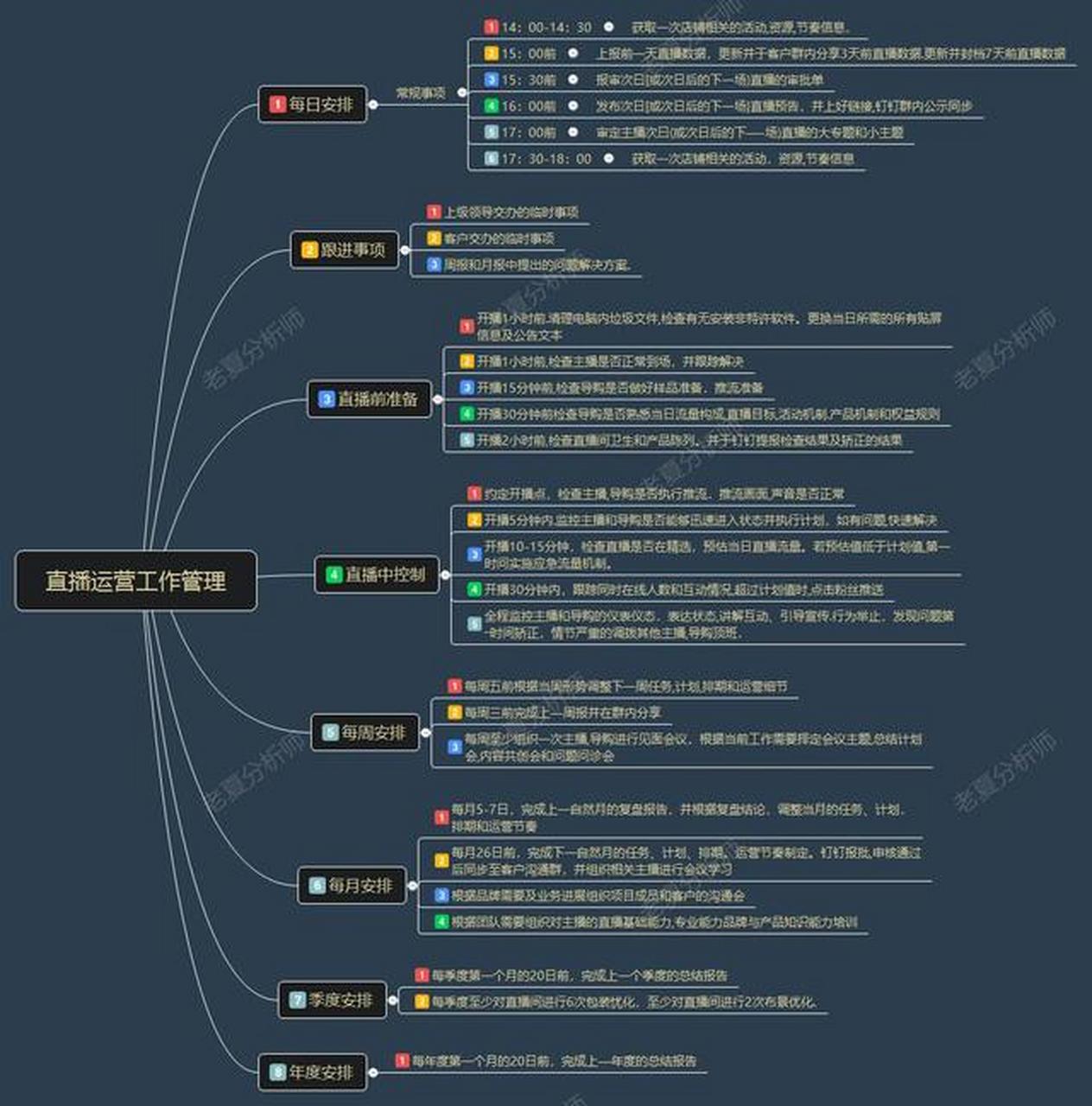 直播運營工作管理 一,每日安排:常規事項 14:00-14:30:獲取一次店鋪