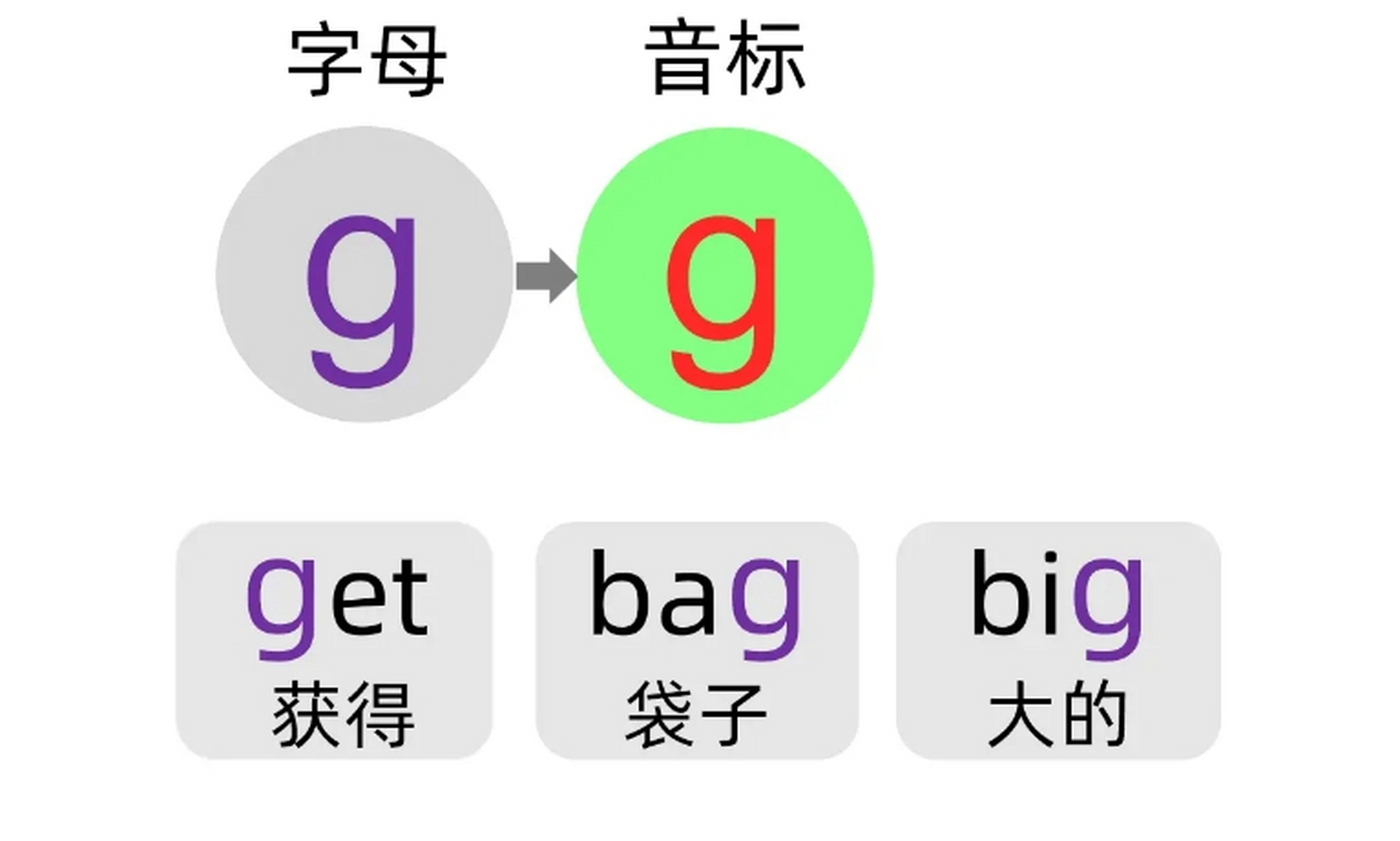 英语音标:字母g在单词里发什么音?