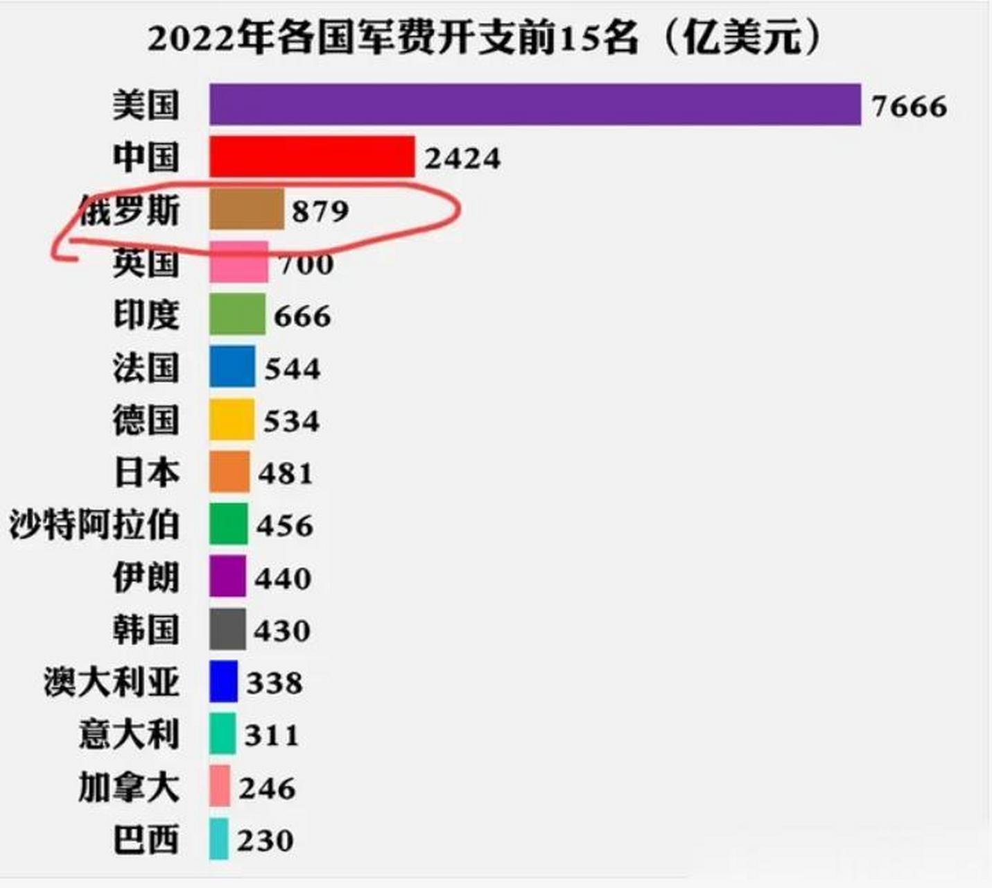 2022年世界军费开支从这张图上看,美国毫无疑问是最强的,几乎比所有