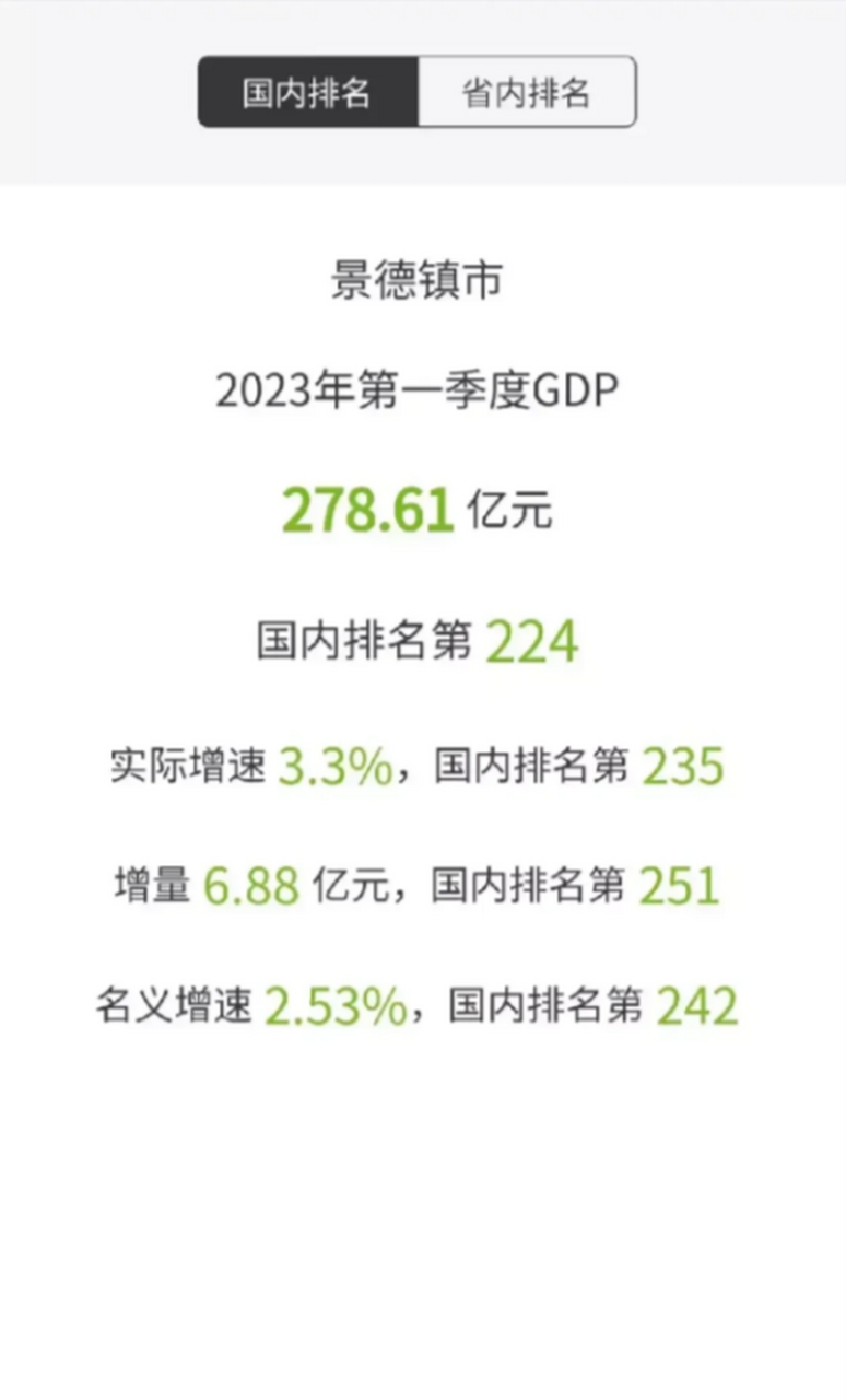 景德镇2023年一季度gdp公布  景德镇2023年一季度gdp278.