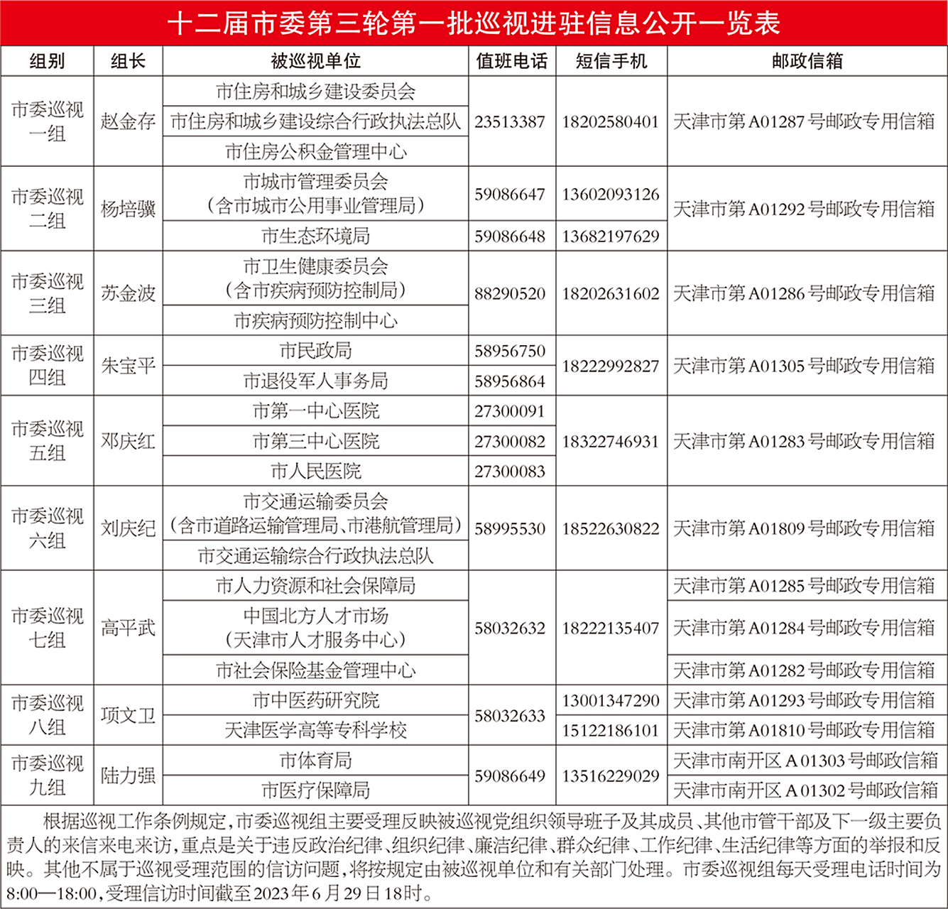 十二届天津市委第三轮第一批巡视完成进驻  根据市委统一部署,截至5月