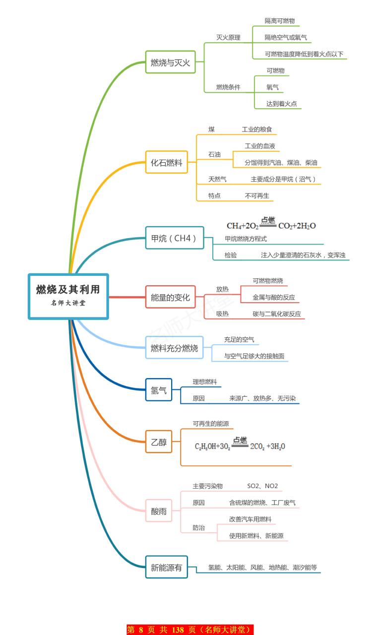 九年级化学"燃烧及其利用"思维导图 燃烧及其利用是初三化学的重点