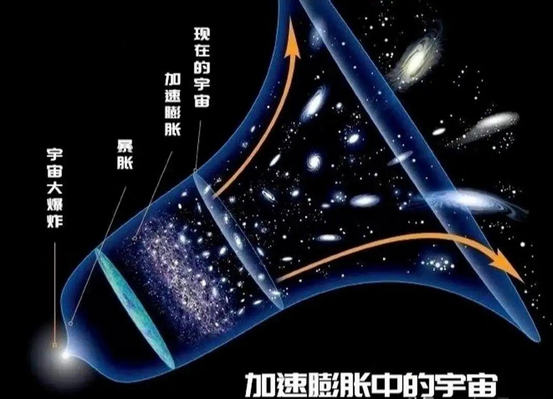 67现代宇宙学模型认为,我们的宇宙起源于138.