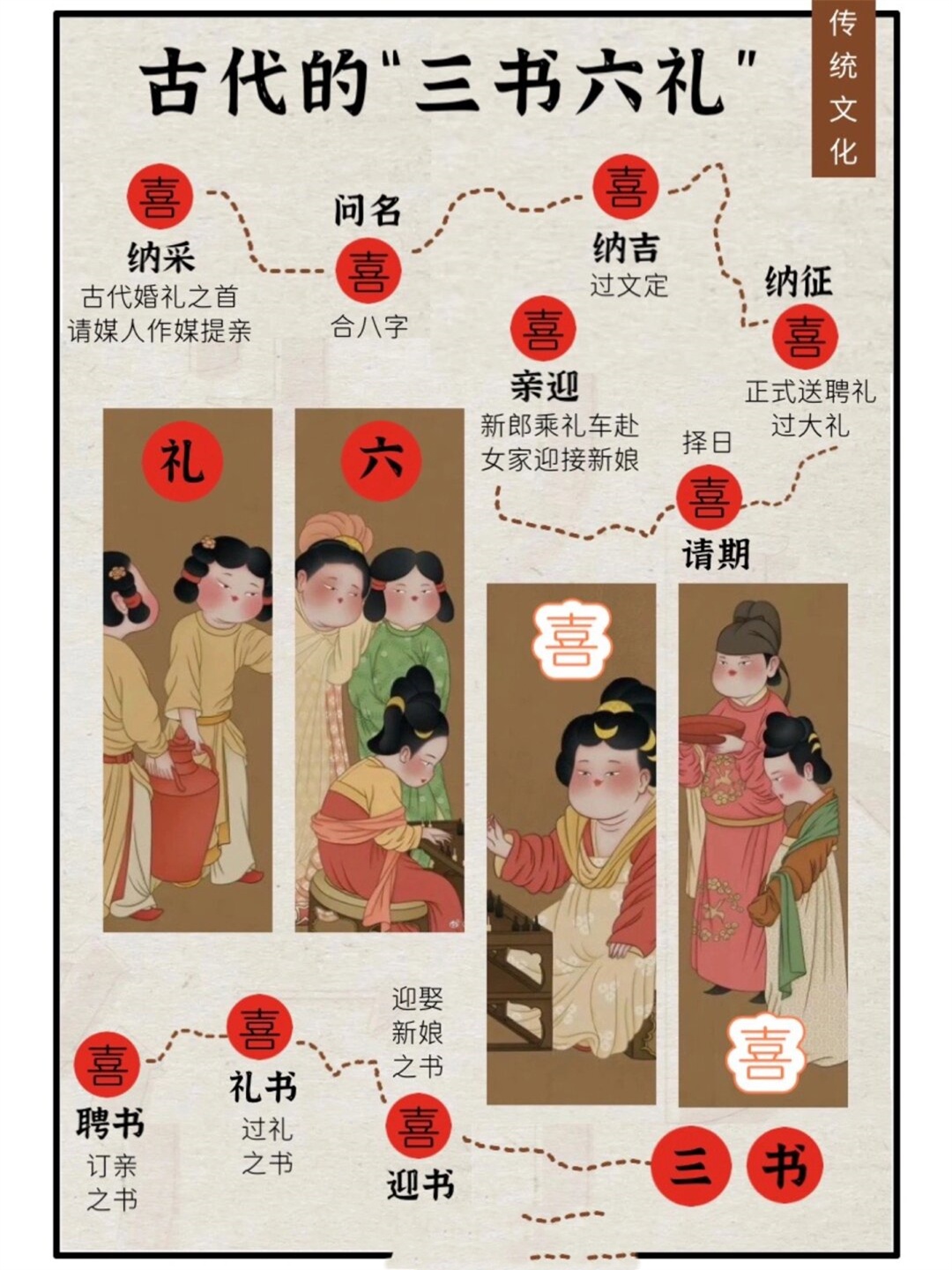 古代的"三书六礼"