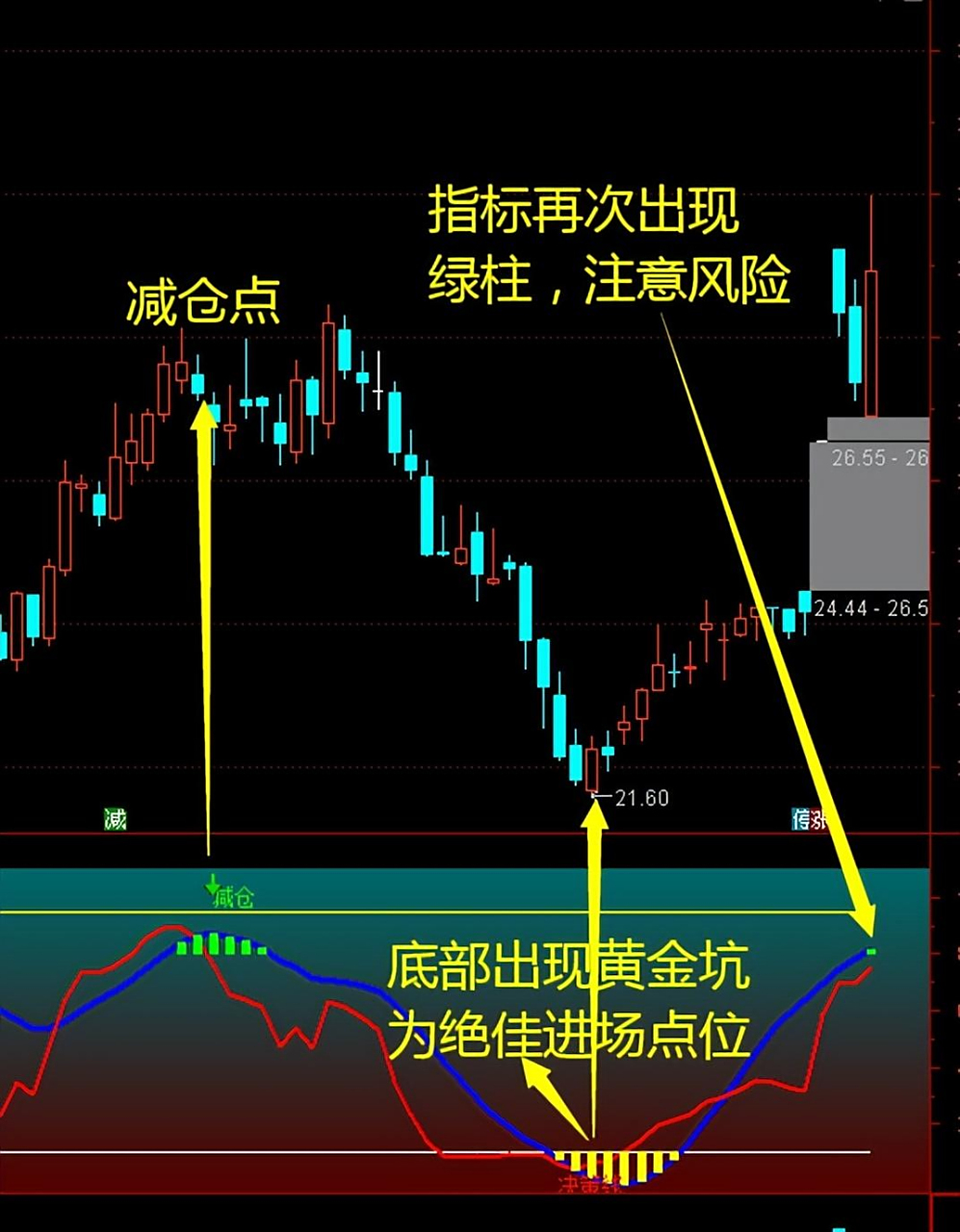 今天给大家分享一个非常实用的捕捉"底部黄金坑"牛股的指标——波段