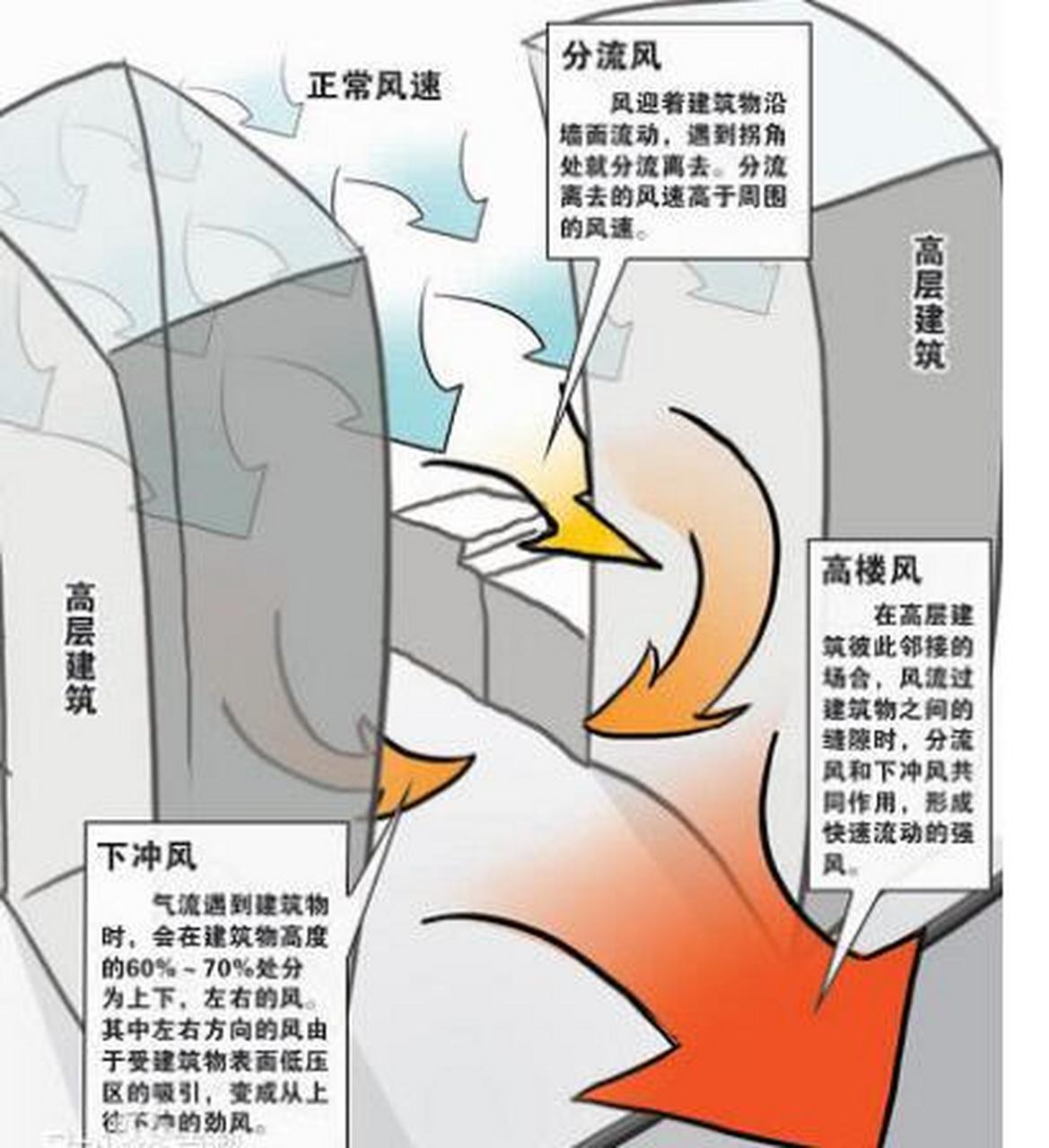 高楼林立的城市里不时有高楼风发生,对很多人造成危害,但究竟这类高楼