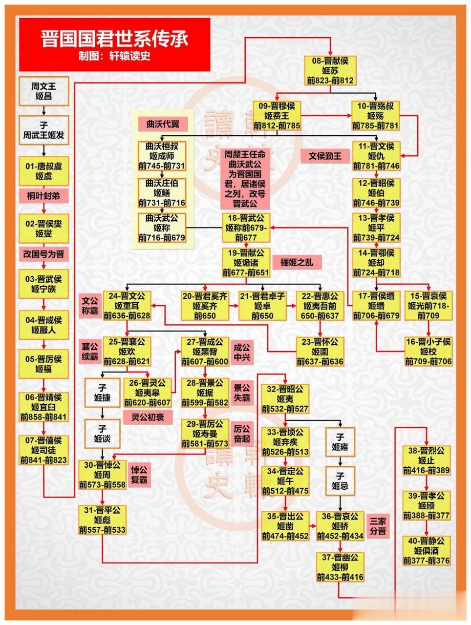 周朝姬姓诸侯国晋国立国长达657年,传40位国君