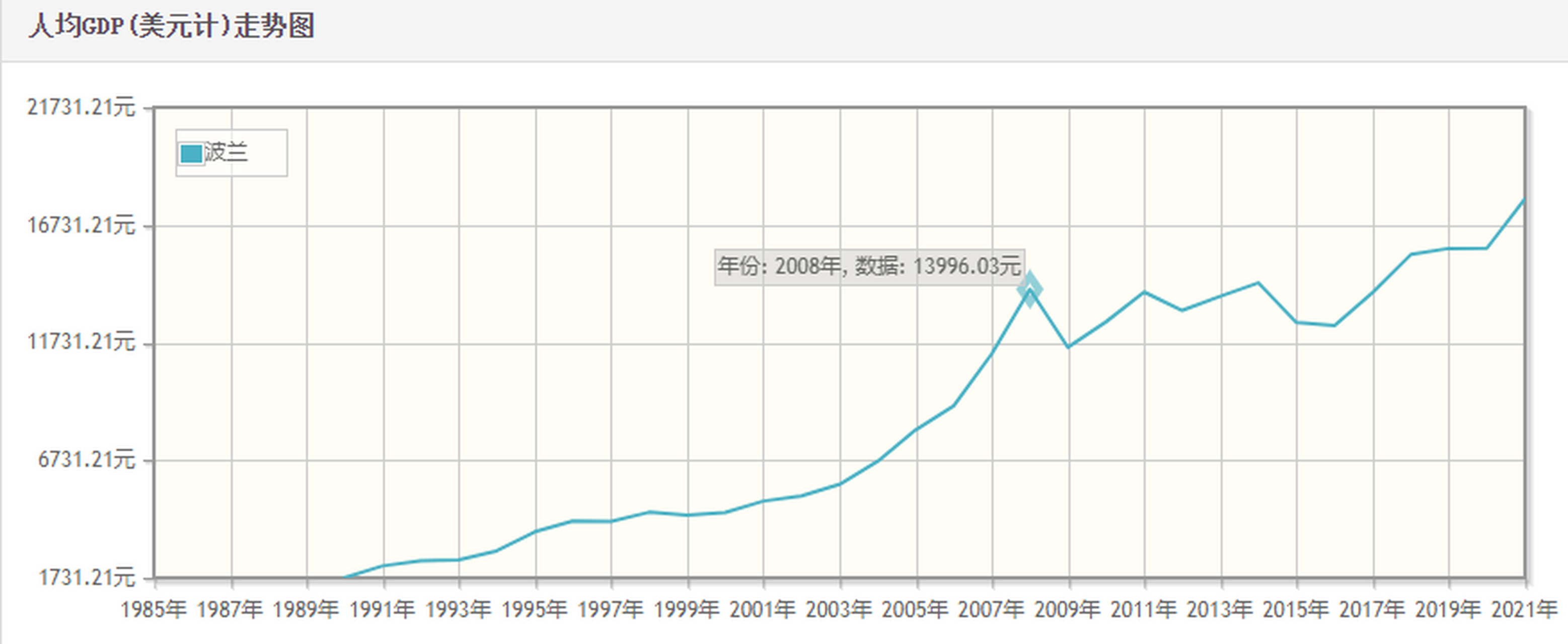 这是波兰从1990年到现在人均gdp的变化.
