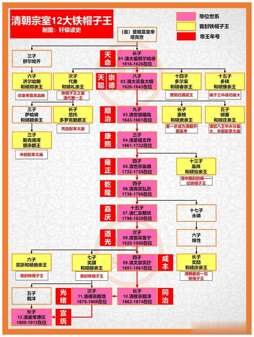 清朝各种爵位中,宗室12铁帽子王可谓等级最高