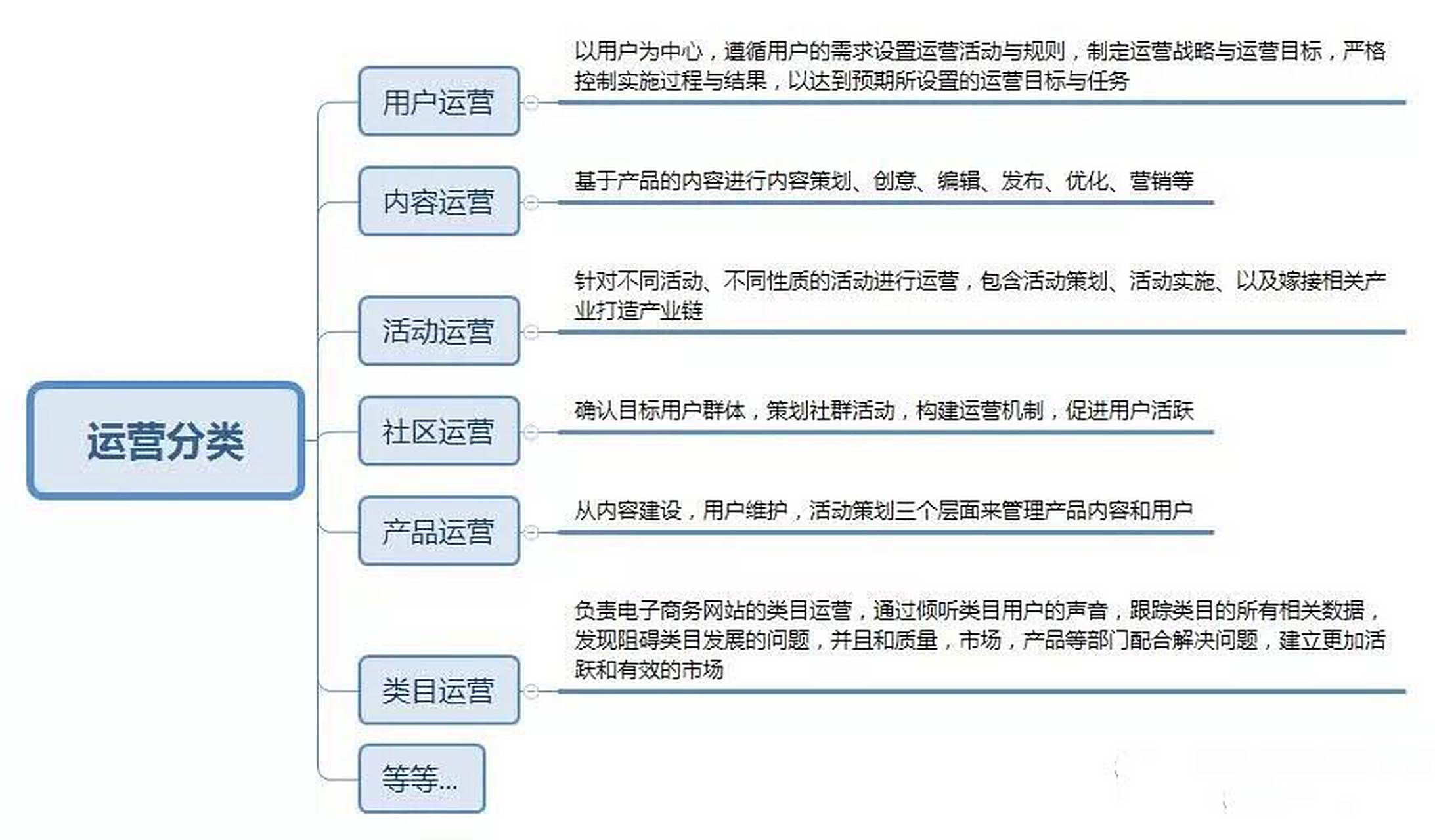 用户运营 以用户为中心 2.内容运营 内容策划,创意,编辑,营销 3.
