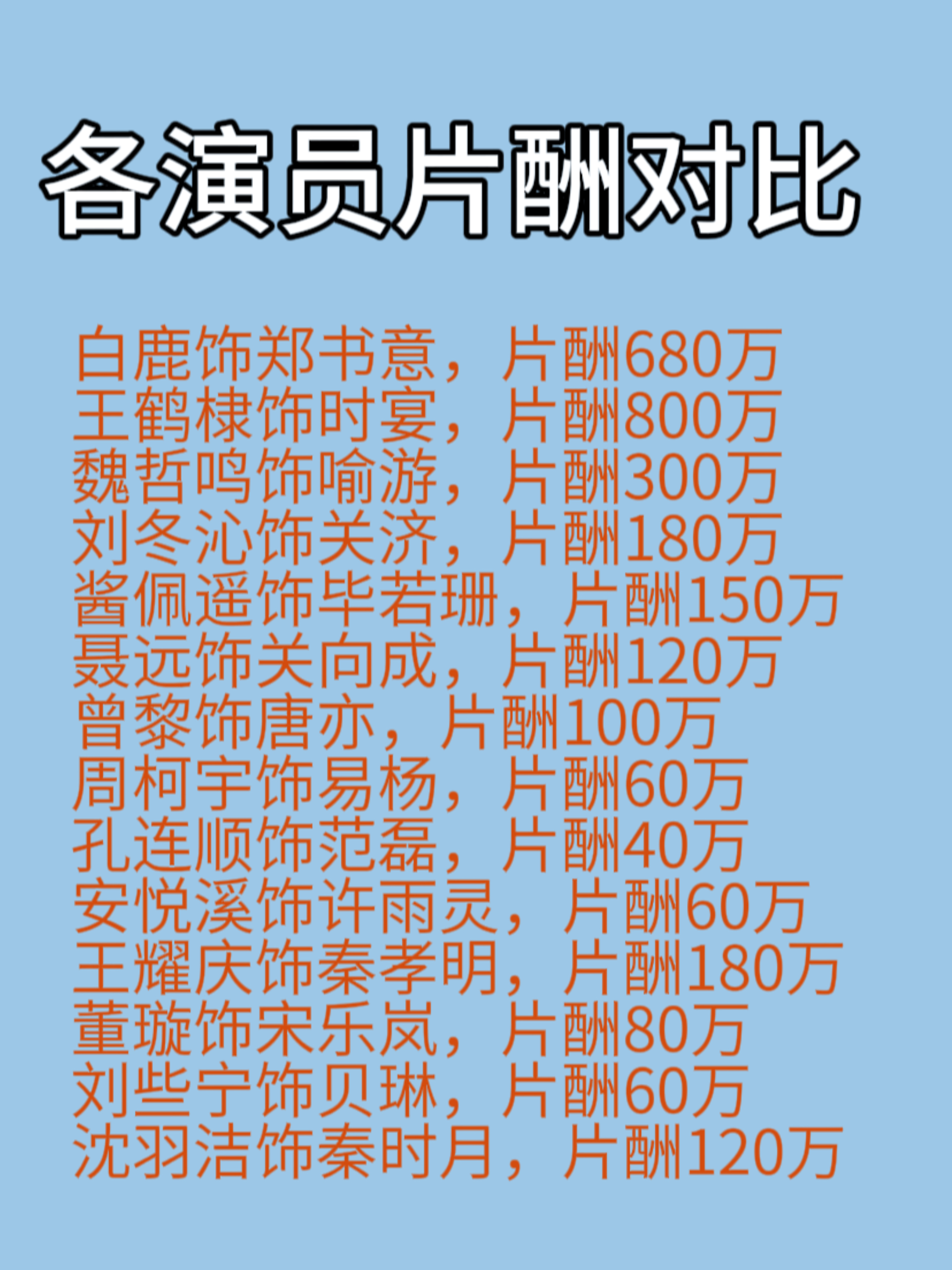 以爱为营# #演员片酬# #白鹿# #王鹤棣