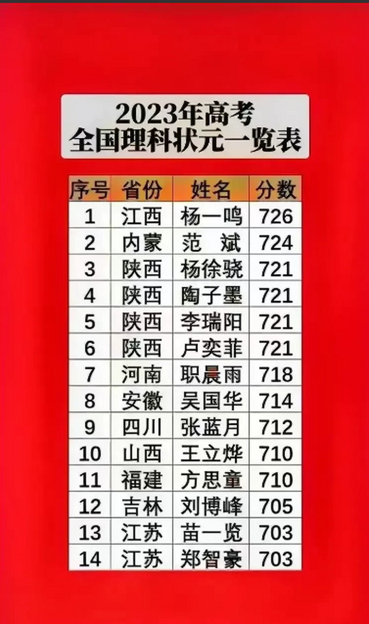 2023年高考全国理科状元排名  全国理科状元全部都在700分以上,陕西
