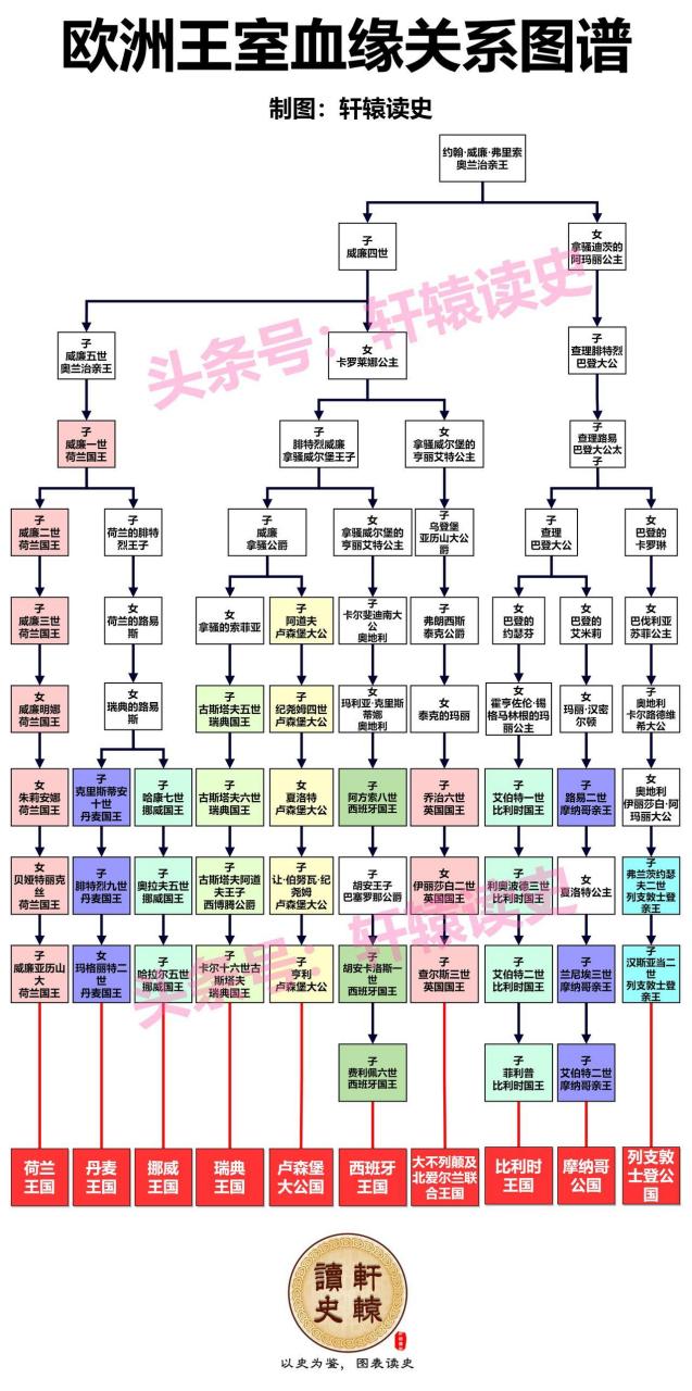 欧洲王室关系图,一大家子亲戚