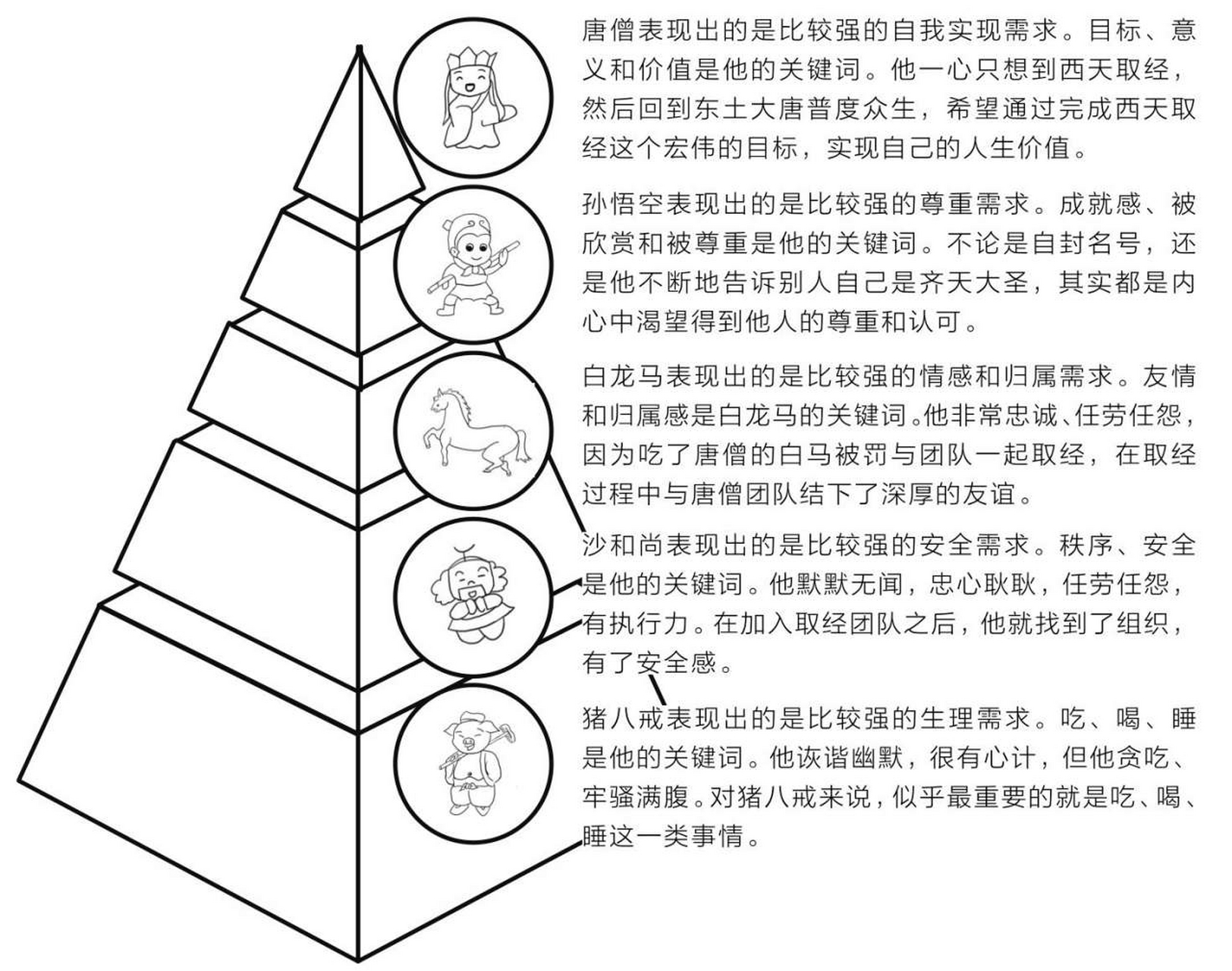 马斯洛需求西游记图片