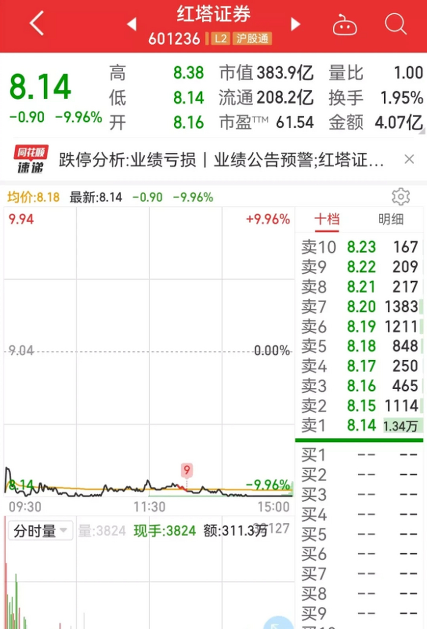 2022年5月5日,证券股红塔证券今天股价跌停了,跌停原因是业绩暴雷