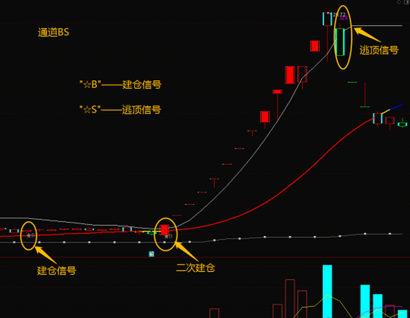 通达信布林通道bs指标,进出自如 布林线指标是比较常用的指标,通常