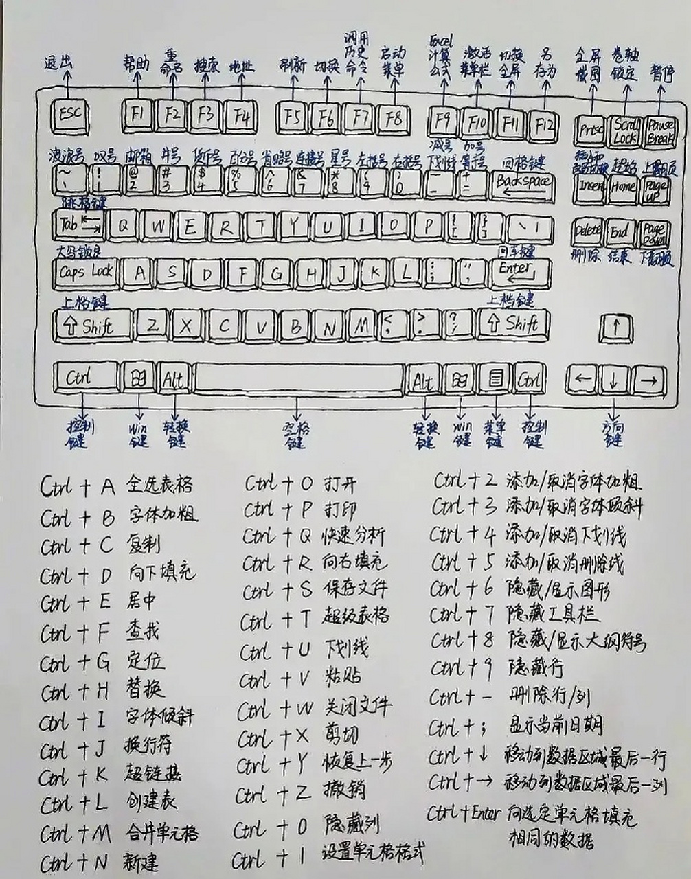 一张电脑键盘各功能键用途和快捷键图,没有比这更全的总结了!