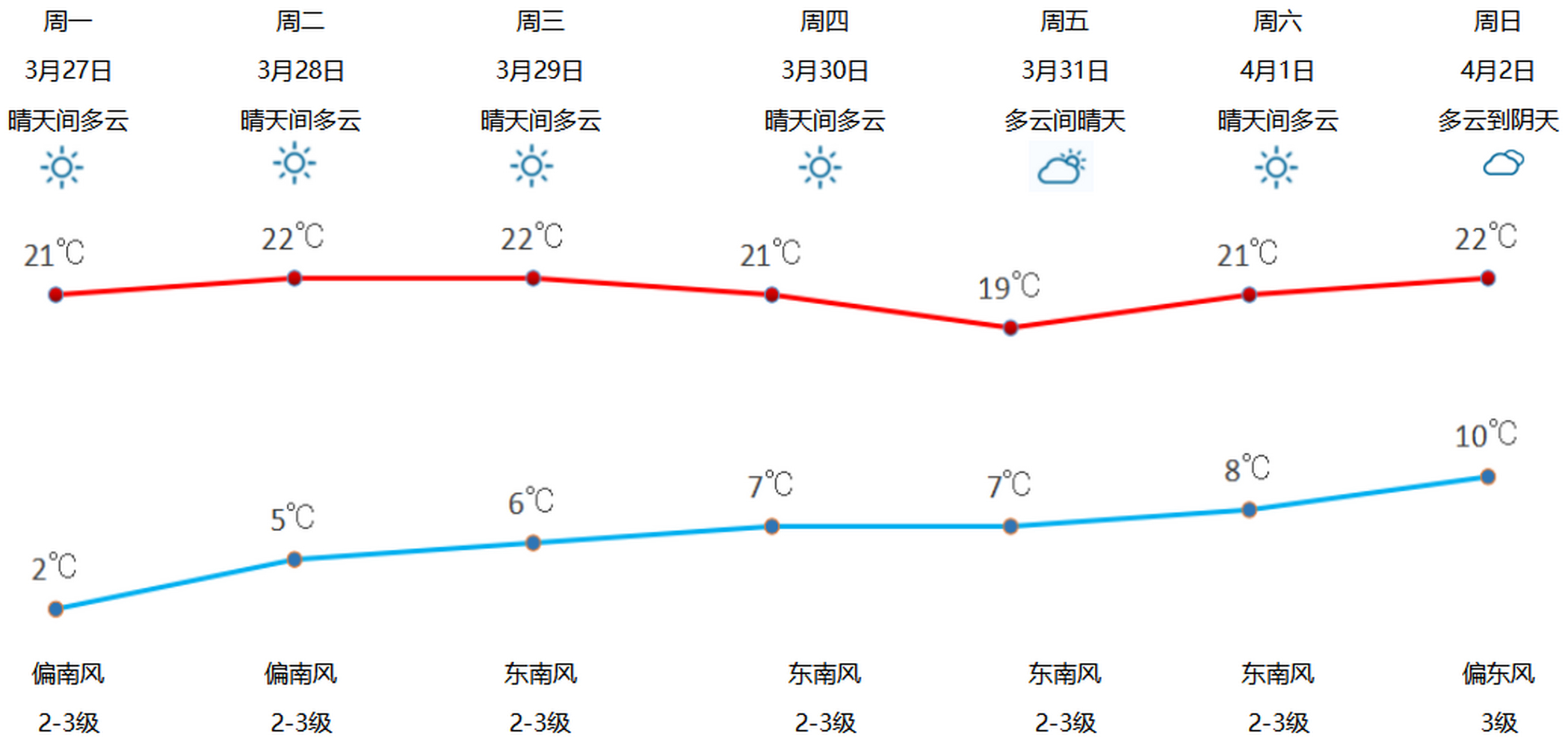 昭通一周天气预报马上知